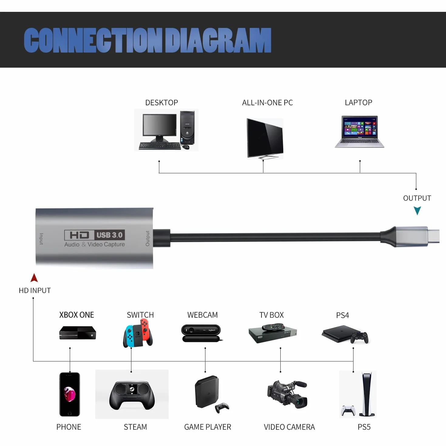 Guermok Karta do przechwytywania wideo, USB3.0 HDMI na USB C, 4K Full 1080P60FPS, urządzenia do przechwytywania do gier, transmisji na żywo, do systemu Windows, Mac OS, OBS, PS4/5, przełącznik Xbox1