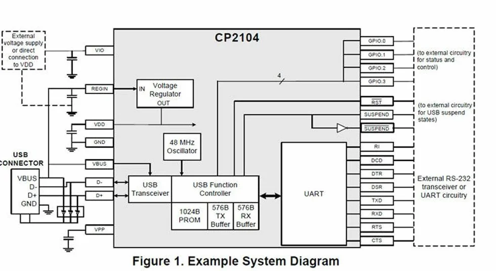 DollaTek 3 szt. CP2104 konwerter szeregowy USB 2.0 do TTL UART 6PIN modu? kompatybilny z CP2102 i lepszy ni? CP2102