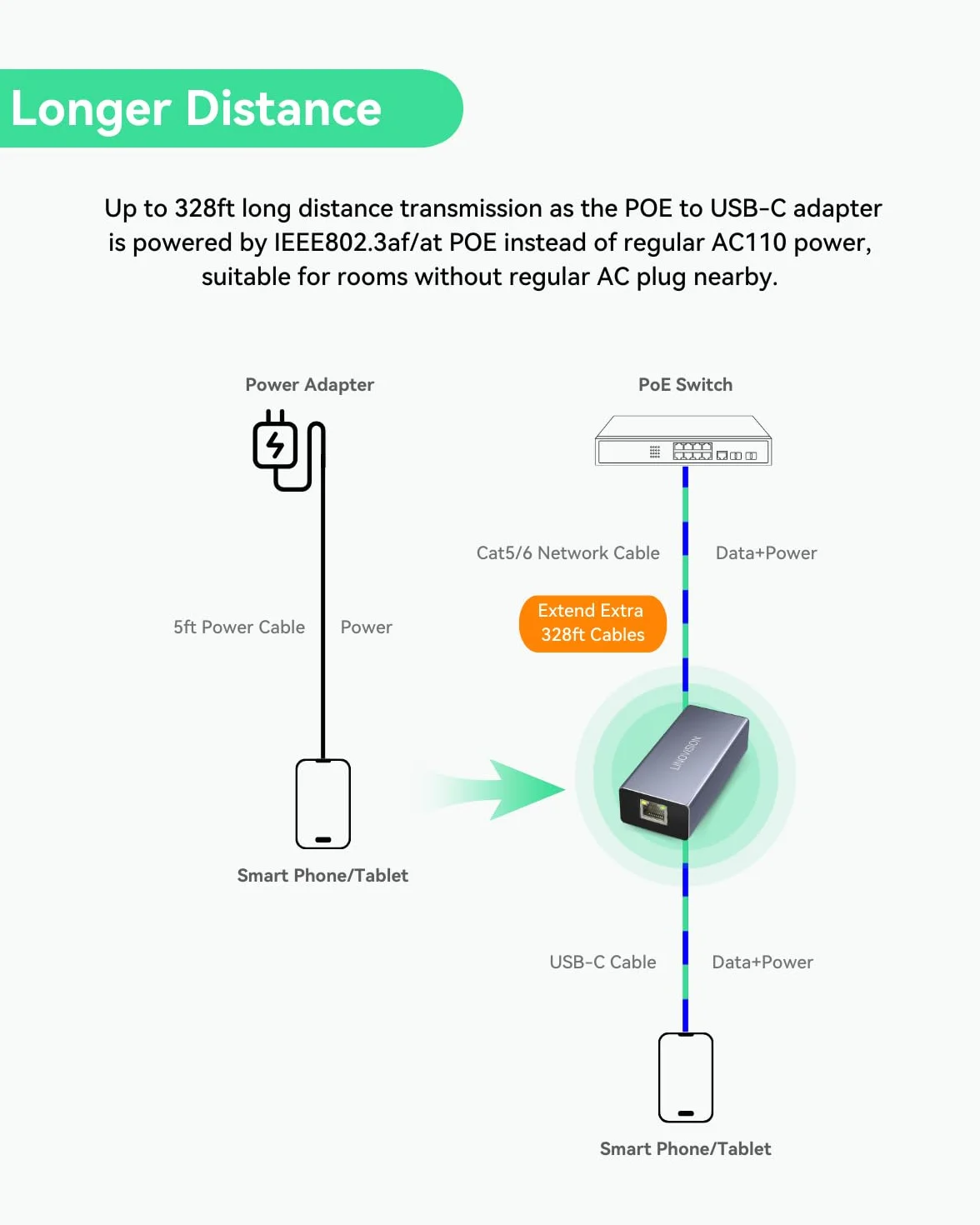 LINOVISION Konwerter POE na USB-C, przesyłanie danych i ładowanie za pomocą jednego kabla, konwersja lEEE802.3af/at POE na USB typu C z Ethernetem 10/100 Mb/s, wyjście 9 V/2,22 A lub 5 V/2 A | Wyjście 9 V/2,22 A i 5 V/2 A | Plug and Play | do telefonów, t