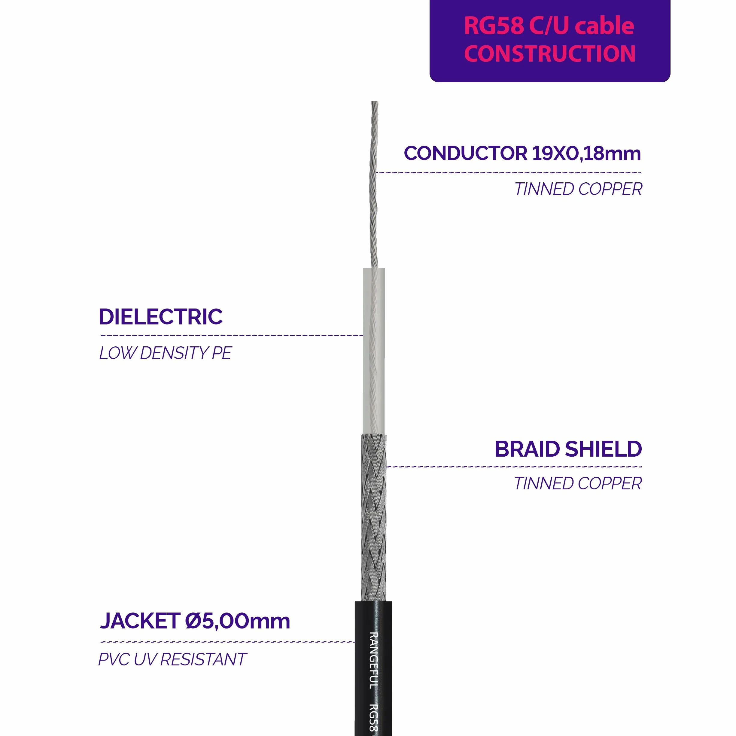 RG58 CU 100m Kabel koncentryczny RF 50ohm — RG58CU kompatybilny ze SMA BNC TNC PL259 typu N — do WiFi VHF UHF CB HAM Radio Router Antena 4G 5G 6G