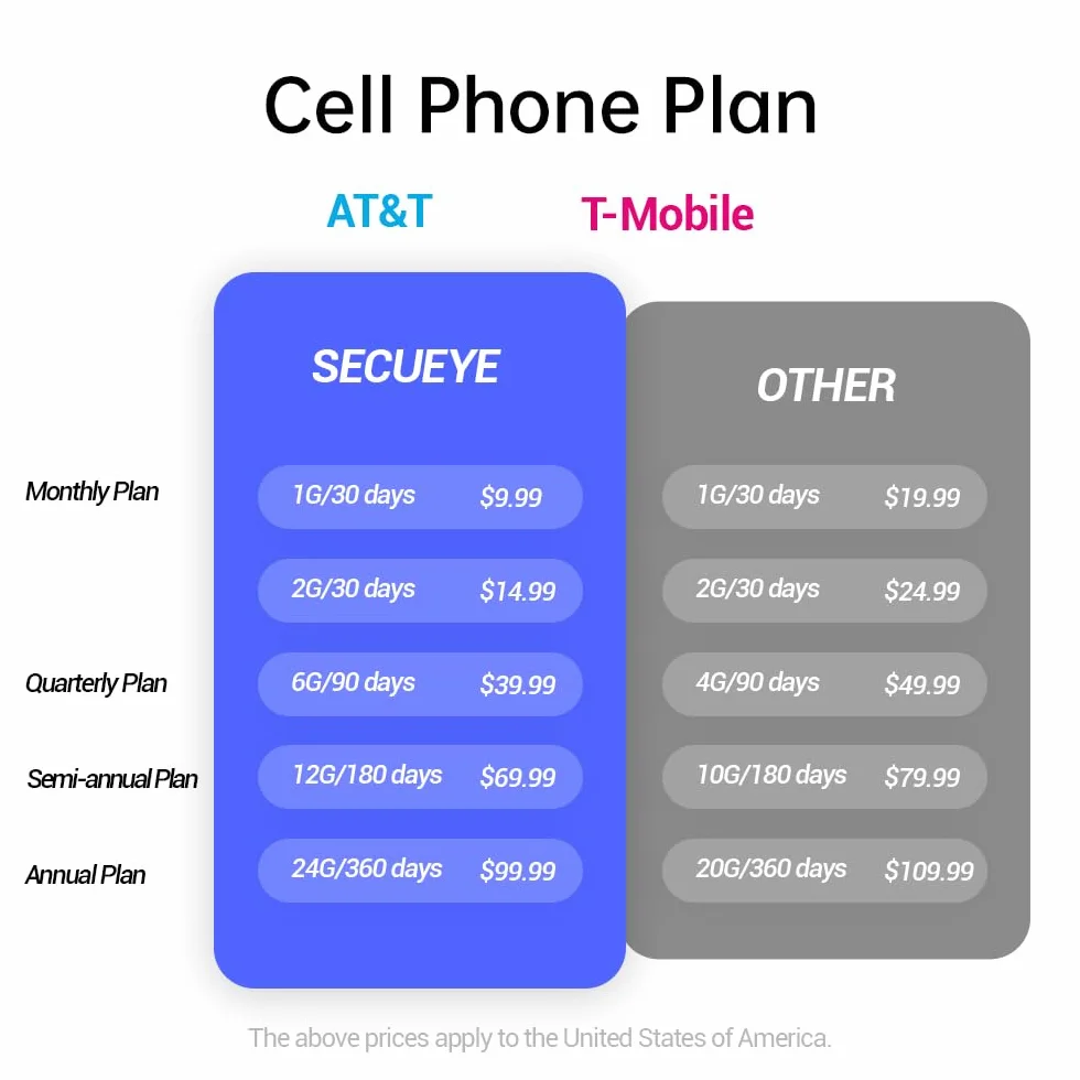Karta SIM 4G LTE, tylko dane, przedpłata, bez umowy, krajowy zasięg kamer bezpieczeństwa, mobilne punkty dostępu, routery, odblokowane urządzenia IoT (1 GB/30