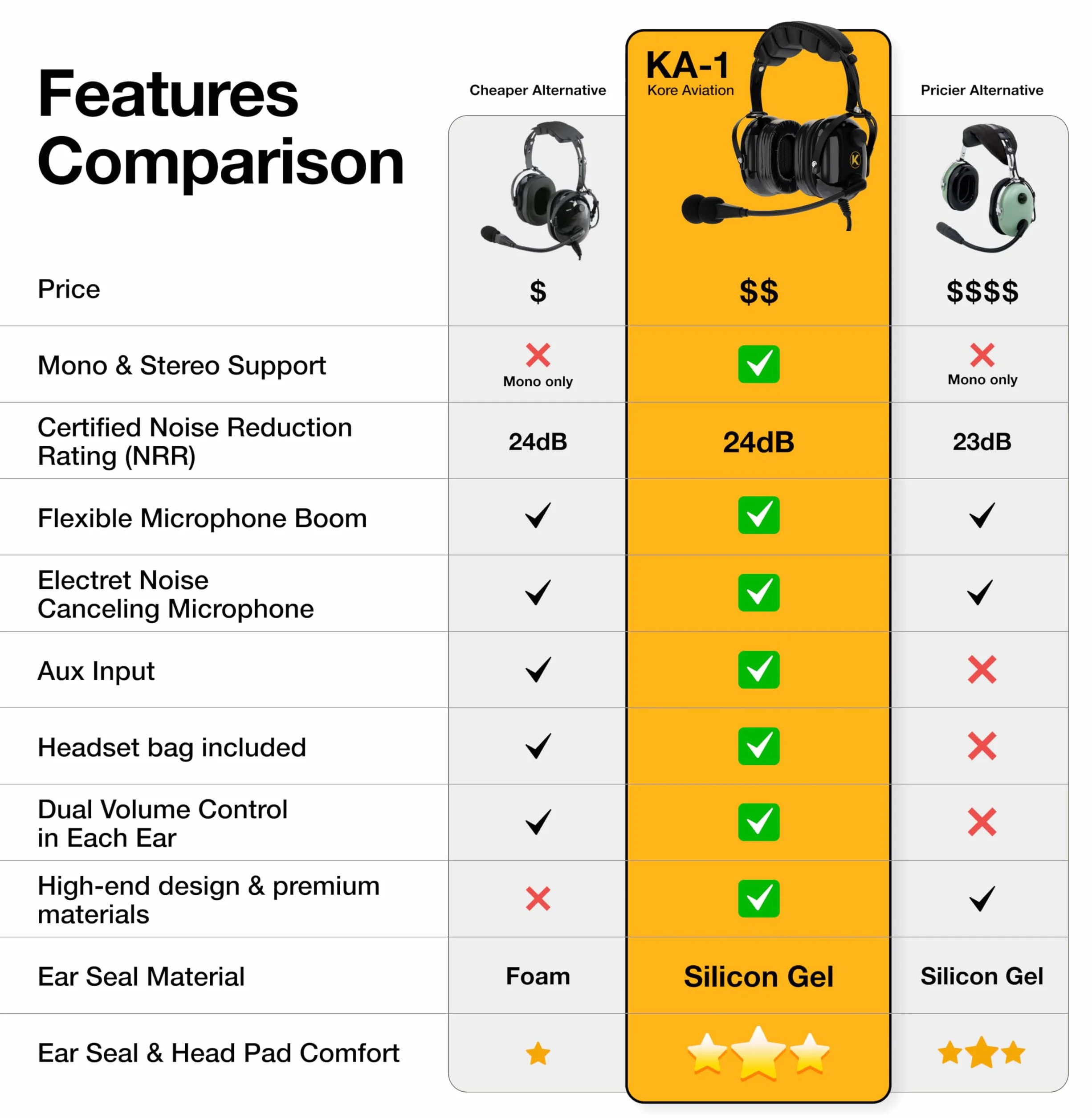 KA-1 General Aviation Headset for Pilots - Mono i Stereo Comp., pasywny hałas czerwony, mikrofon z redukcją szumów, żelowe uszczelki uszne, opaska na głowę i torba