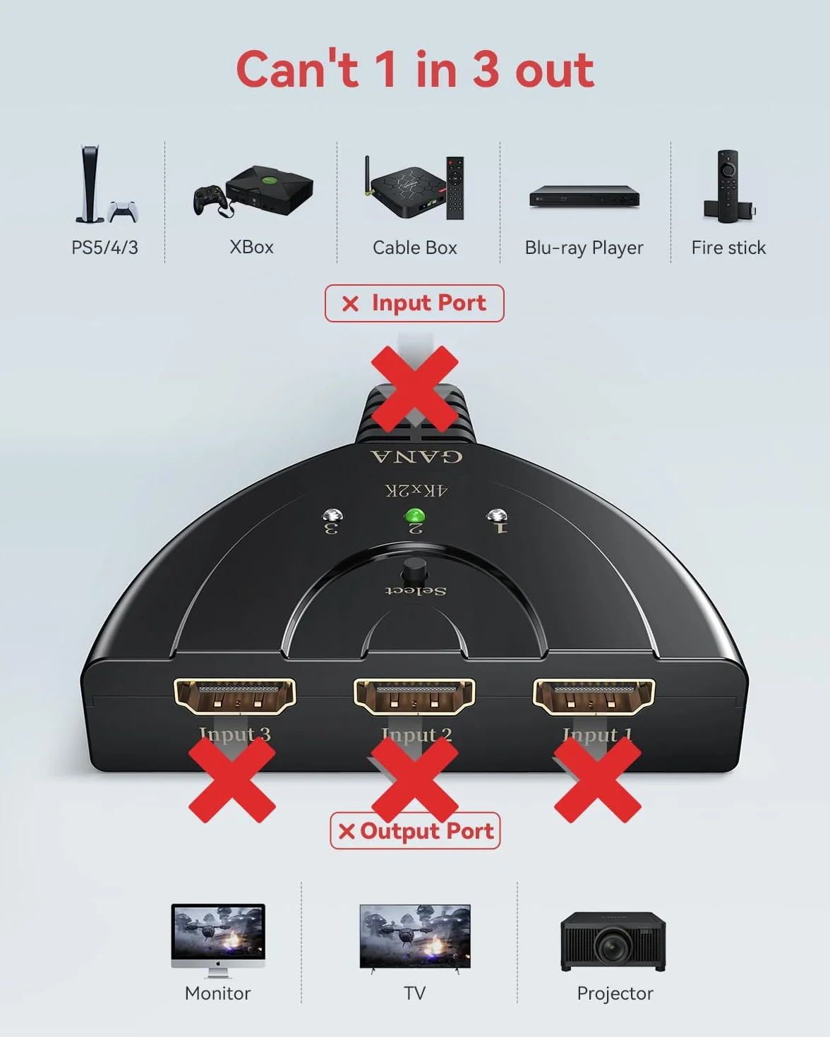 GANA Przełącznik Hdmi 4K Rozdzielacz 1 Do 3 Z Obsługą 4 K/1080P/3D Dla Xbox, Ps3, Ps4, Apple Tv, Roku/Fire Tv/Blu-Ray Dvd, Czarny