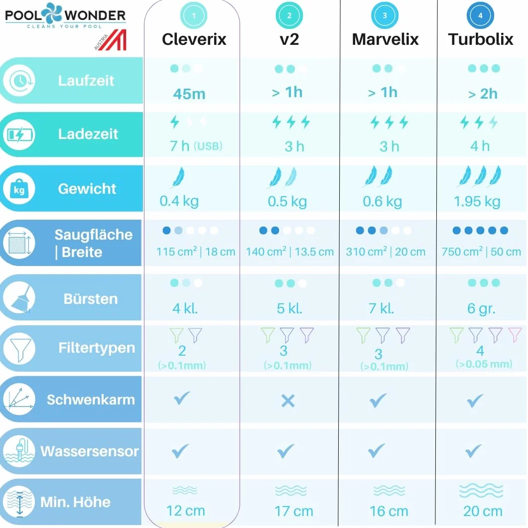 Poolwonder Cleverix akumulatorowy odkurzacz basenowy zestaw bez drążka