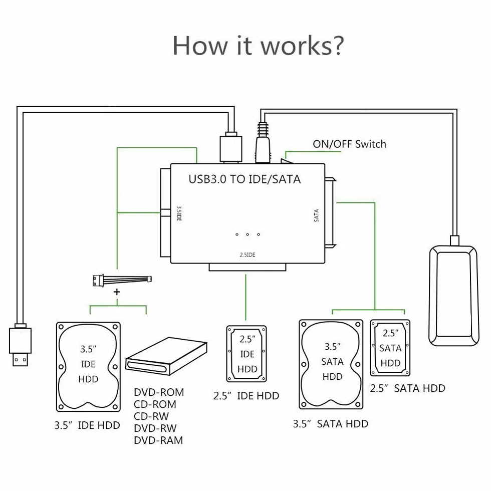 Czytnik dysków twardych USB 3.0 na SATA IDE, zewnętrzny dysk twardy Ultra Recovery Converter Uniwersalny zestaw adapterów do dysku twardego 2,5/3,5 HDD/SSD, zawiera zasilacz 12 V/2 A