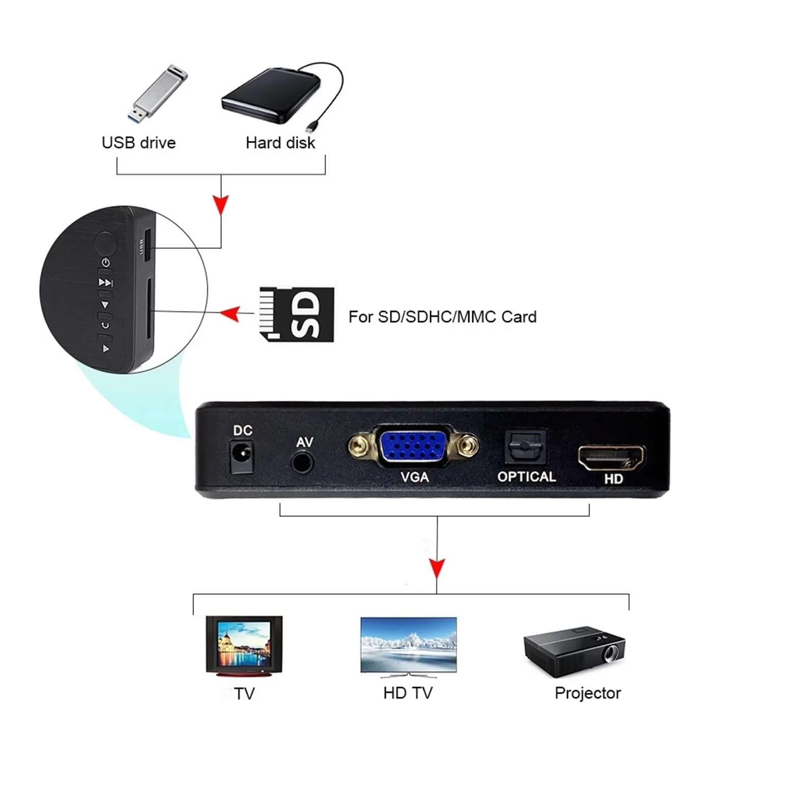 Przenośny odtwarzacz multimedialny Full HD Odtwarzacz wideo Wyjście 1080P Zewnętrzny odtwarzacz multimedialny USB na dysku twardym