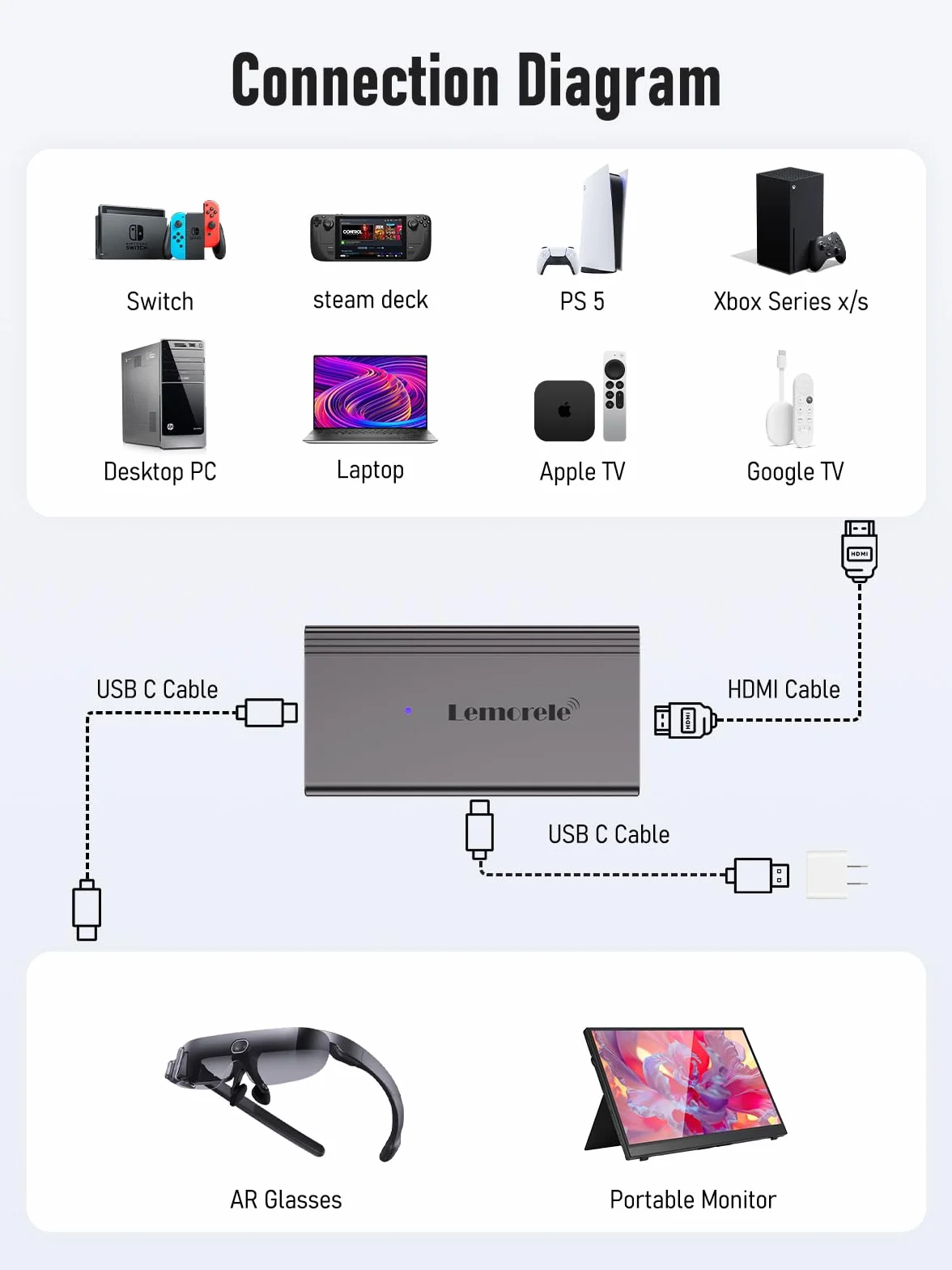 Lemorele Adapter HDMI na USB-C, HDMI 4K 60 Hz do typu C Video do Nreal Air, Rokid Air, RayNeo AR, GRAWOOW, Switch Base, Steam Deck Base, PS4/5