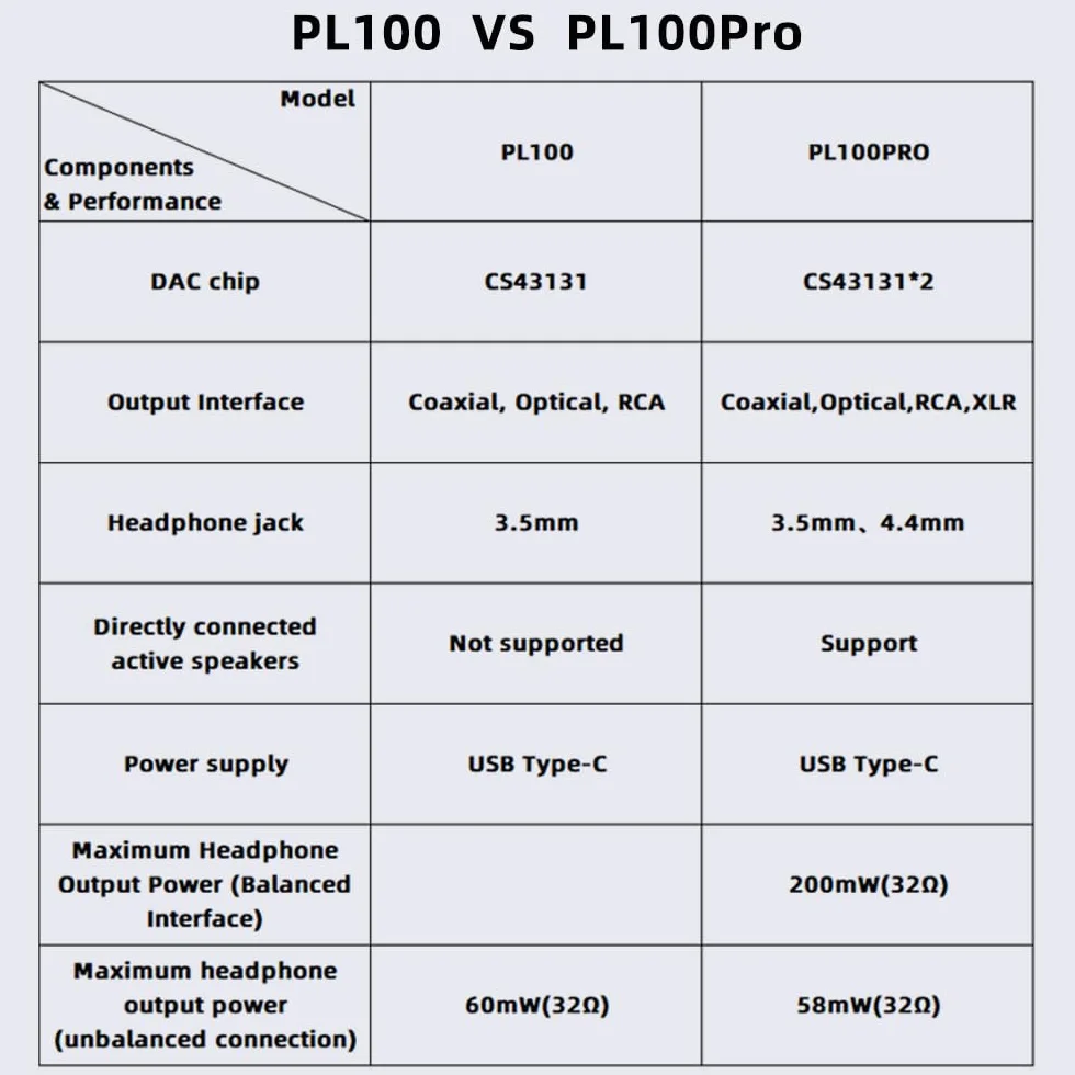 SMSL PL100PRO Odtwarzacz CD, 2 x CS43131, wysokiej klasy chipy DAC, RCA, optyczne, koncentryczne, XLR, zbalansowane, 3,5 mm i 4,4 mm, wyjście słuchawkowe 200 mW, 32 Ω, bezstratne odtwarzanie MQA