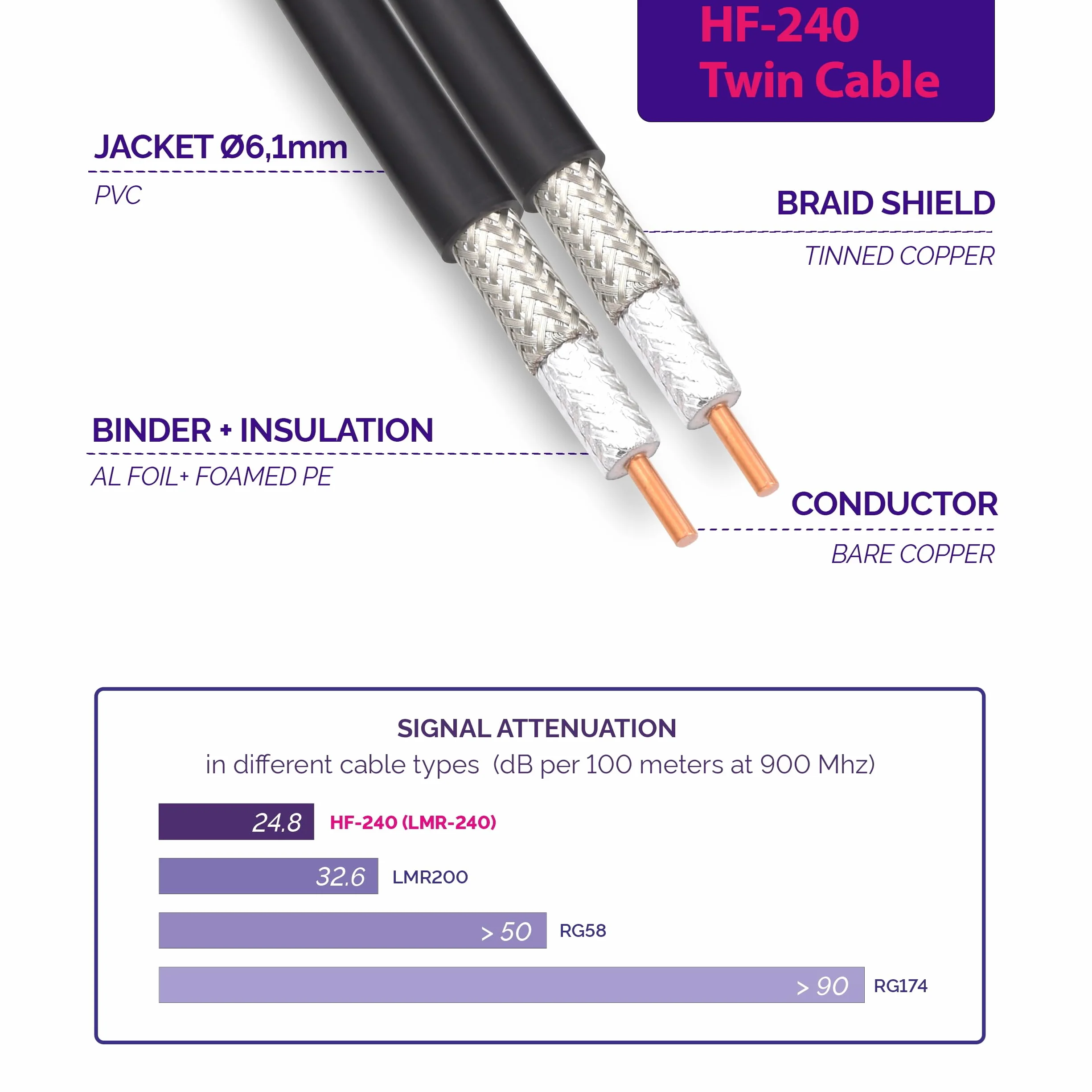 SMA Male to SMA Female 1m Twin Coaxial Cable – HF-240 (LMR240 equivalent) Bare Copper 50ohm Double Extension Cable – LTE CDMA GSM DCS 3G 4G 5G Mobile Signal Router Antenna