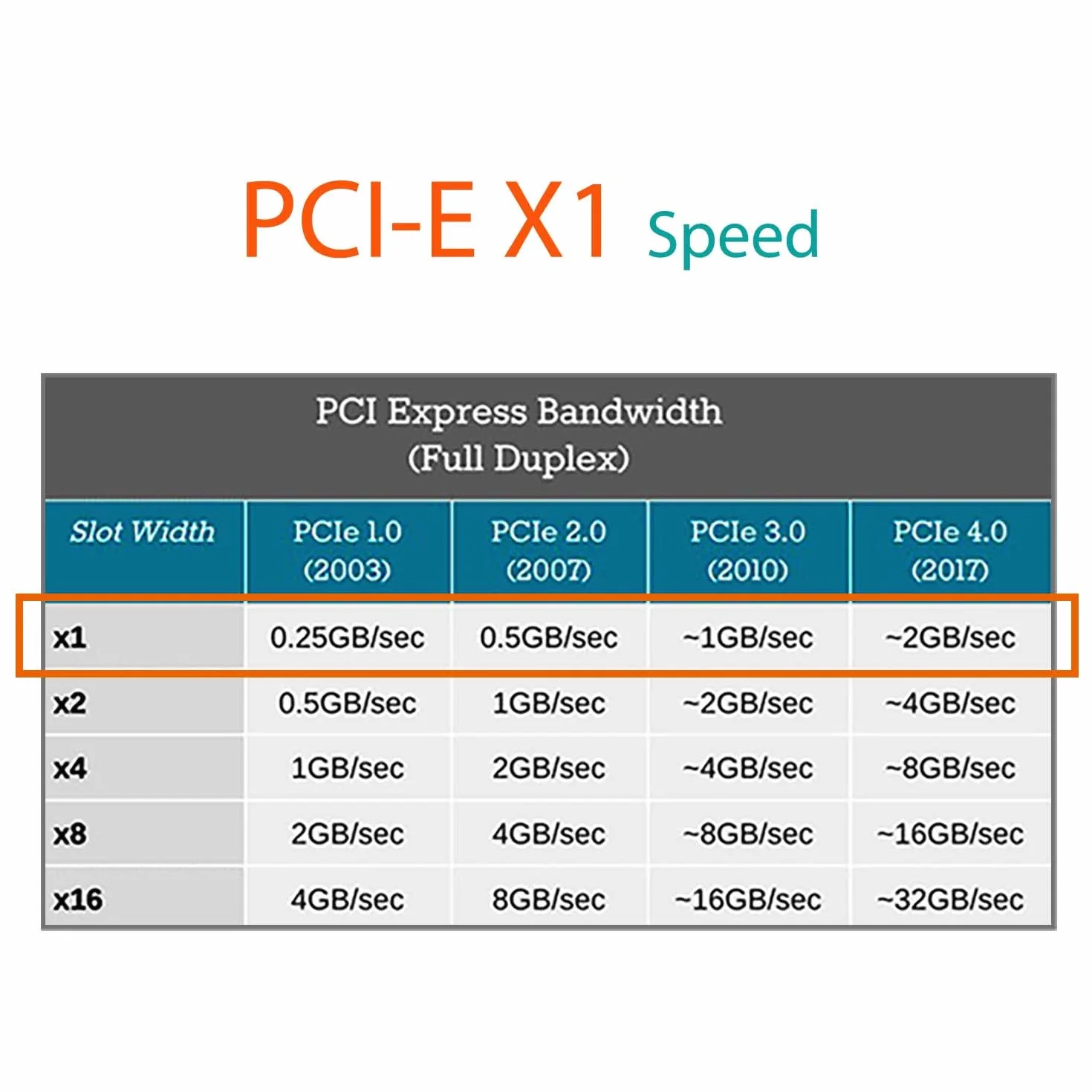GLOTRENDS UEX105 600 mm Mini PCIe do PCIe X4 Kabel Riser (PCIe 3.0 X1 Speed), do kart PCIe WiFi, kart M.2 PCIe, kart USB PCIe, kart dźwiękowych itp.