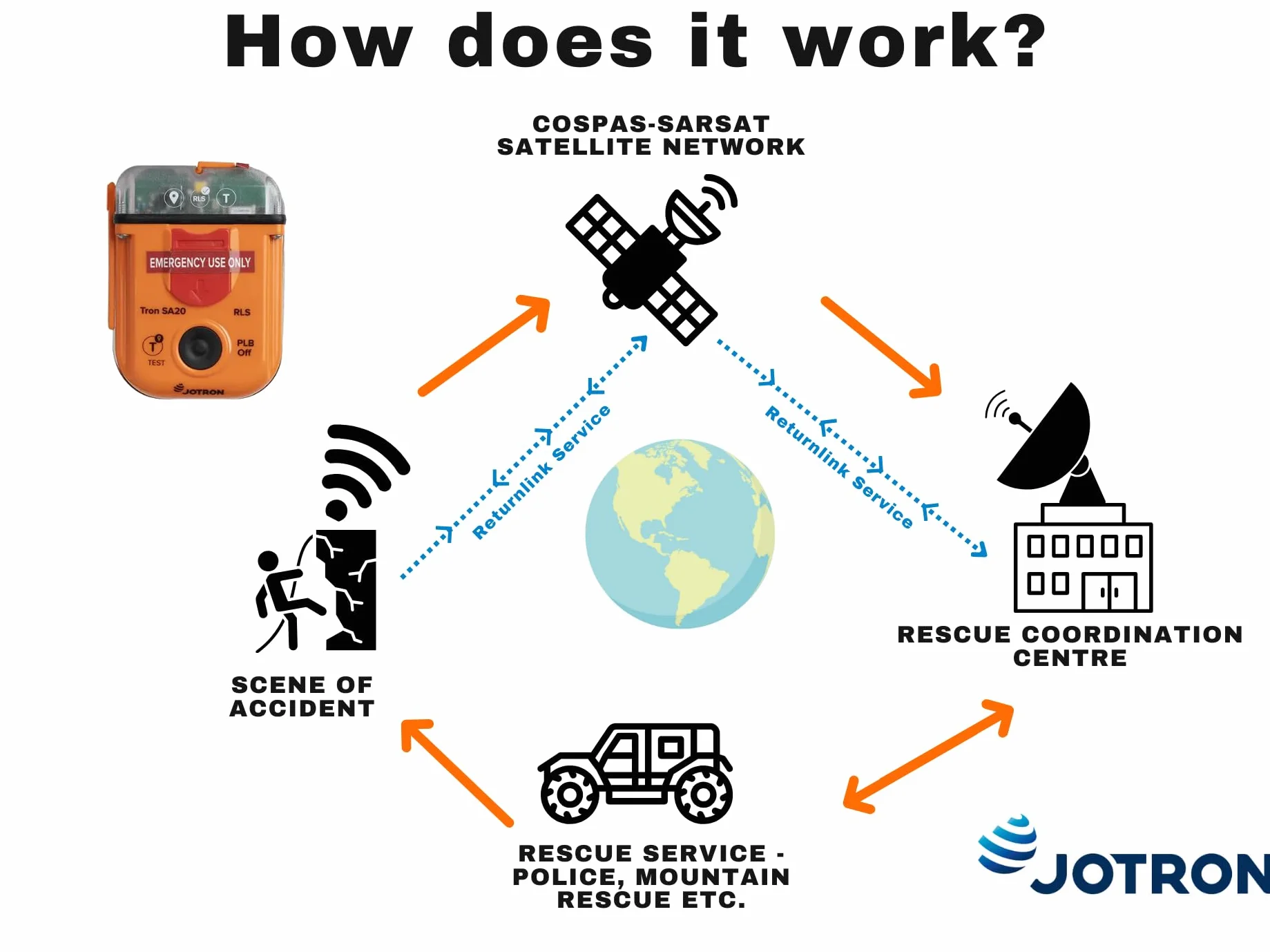 Jotron Tron SA20 PLB Osobisty lokalizator nawigacyjny | Kompaktowy i lekki | GPS i Galileo GNSS | Sygnał awaryjny 406 MHz | Wodoodporny | Zatwierdzony przez SOLAS | Zaprogramowany do rejestracji w