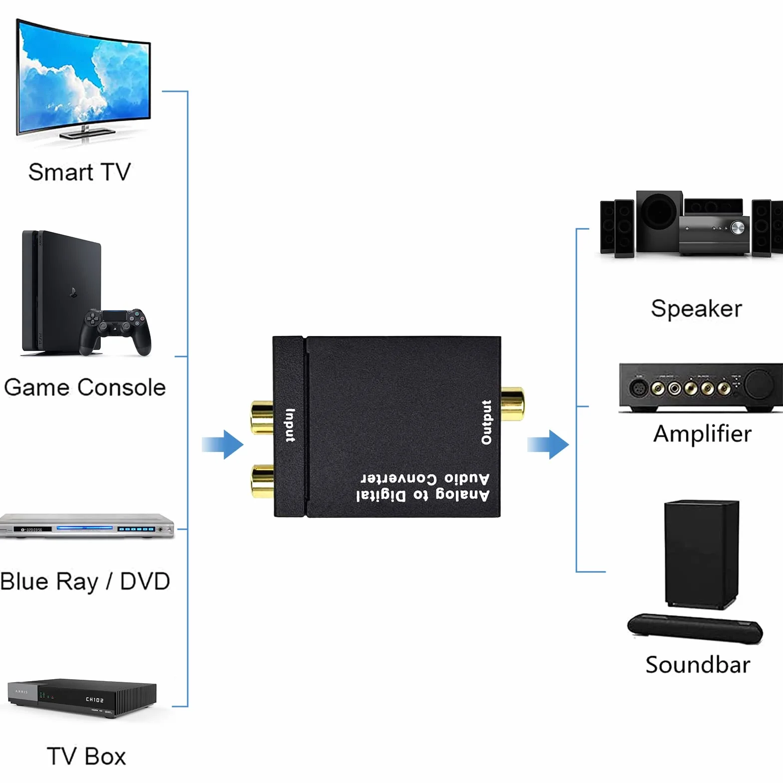 Analogowy Konwerter Cyfrowy Stereofoniczny Audio Adapter 3,5 mm RCA L/R na cyfrowy SPDIF Optyczny Toslink Koncentryczny dla PS4 PS5 HDTV Xbox Blue Ray Sky HD DVD