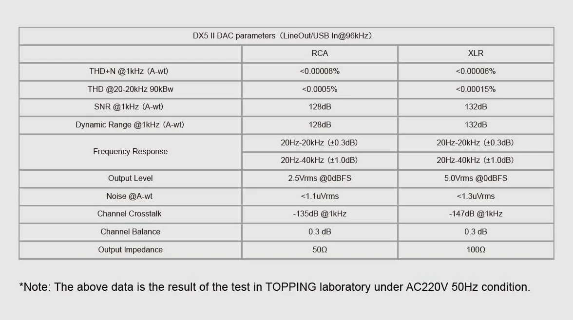 TOPPING DX5 II Dekoder Dua ES9039Q2M Desktop DAC i wzmacniacz słuchawkowy (biały)