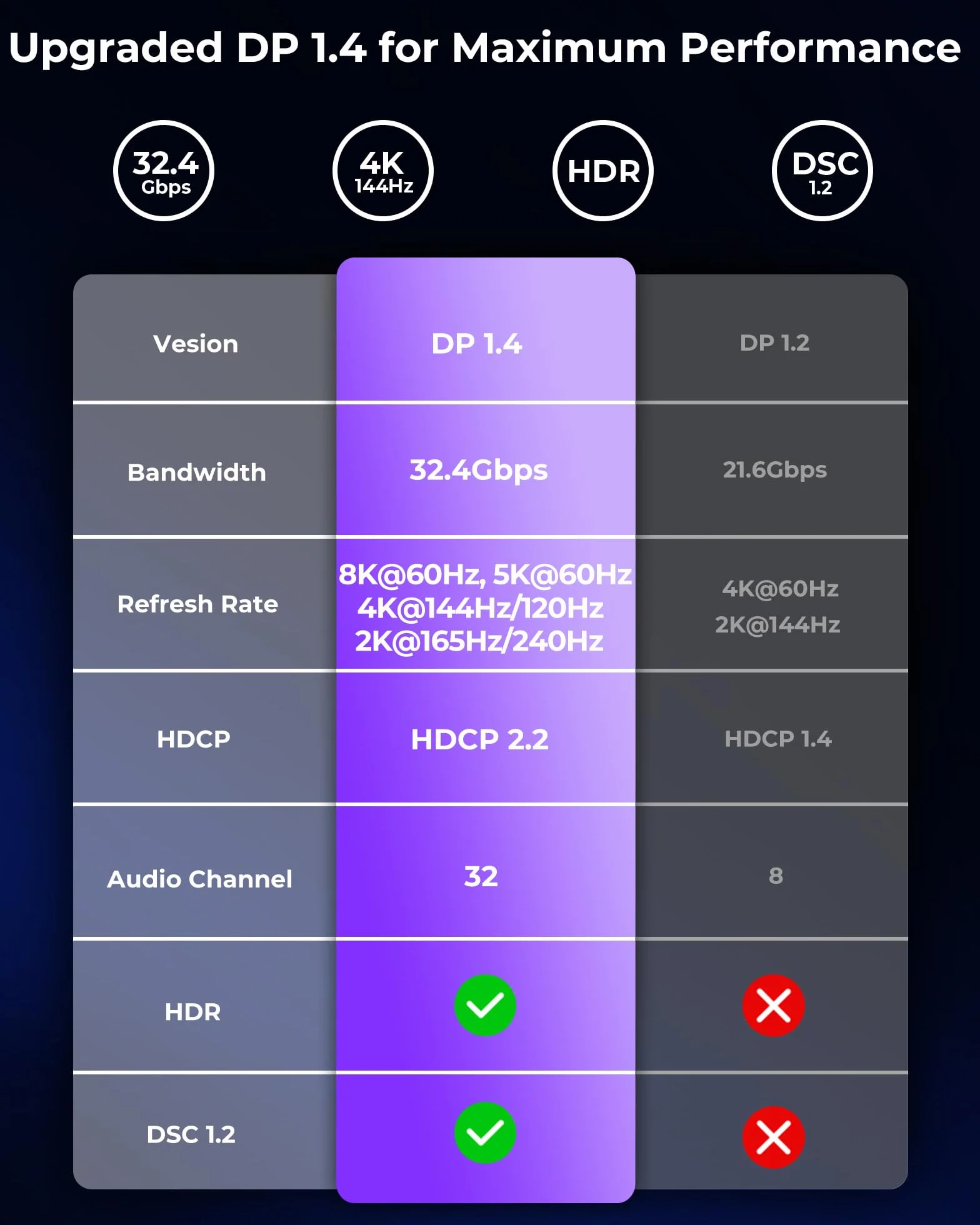 Silkland Kabel DisplayPort 1.4 3M [certyfikat VESA], 4K@144Hz, 2K@240Hz/180Hz/165Hz, 8K@60Hz, HBR3 32.4Gbps, HDR, DSC 1.2, HDCP 2.2, G-Sync&FreeSync, Kabel DP 1.4 do Gaming-Monitor, Karty Graficznej