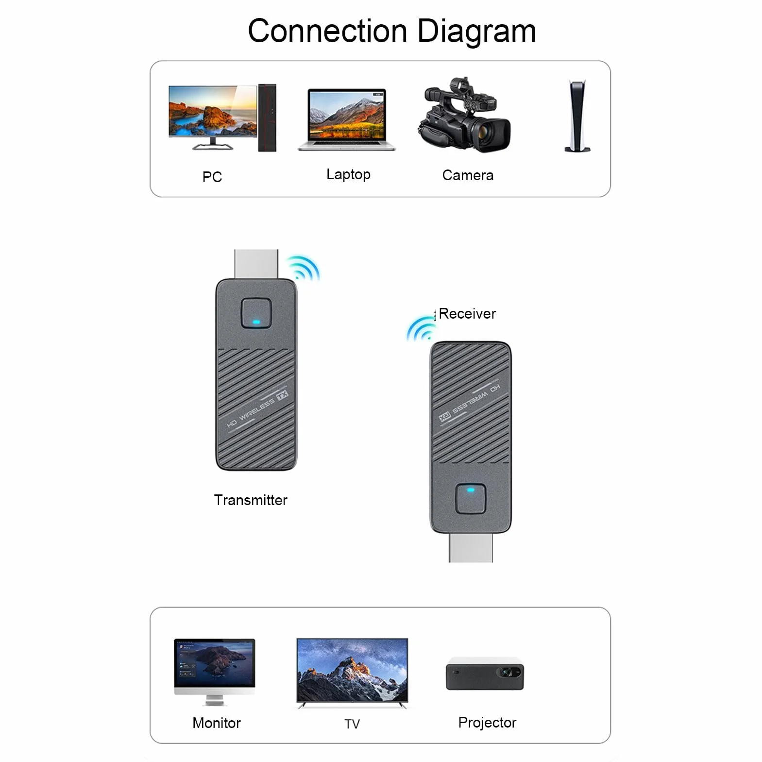 Elprico Bezprzewodowy Nadajnik i Odbiornik HDMI, 50M/164FT, Dekodowanie 4k, Wyjście 1080P, Przenośny Dwuzakresowy moduł Plug & Play 5G/2.4G do Projektora Telewizyjnego