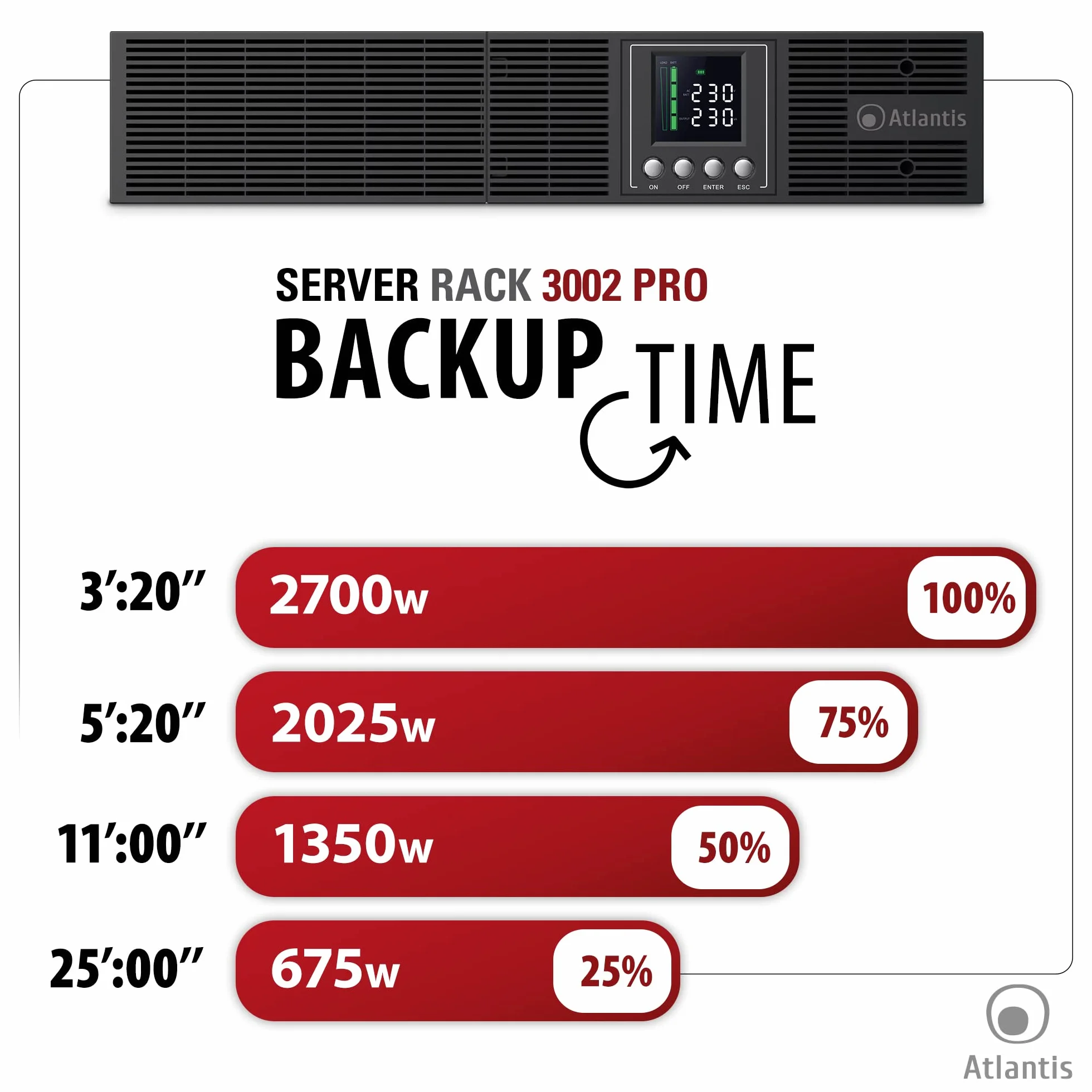 Atlantis A03-OP3002P-RC PRO UPS OnLine Zasilacz bezprzerwowy Podwójnej konwersji Czysta fala sinusoidalna 3000VA 2700W, serwer RACK, wyświetlacz LCD, USB, szeregowy RS-232, 8 wyjść IEC, gniazda SNMP, 6x12V-9Ah