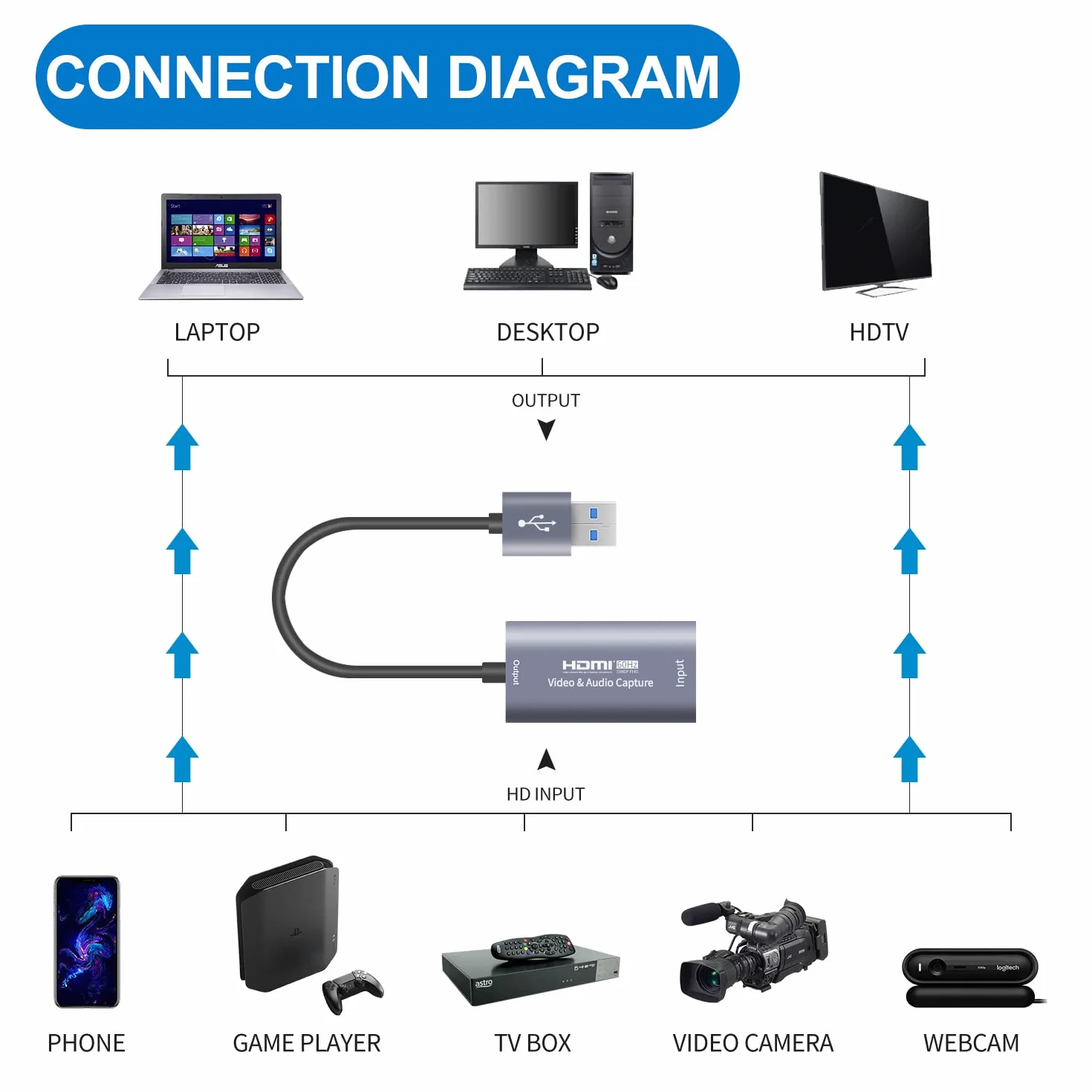 Karta przechwytywania wideo, karta 4K Cam Link karta przechwytywania HDMI na USB, pełne urządzenie do przechwytywania wideo 1080P do gier, przesyłania strumieniowego, kompatybilna z systemem Mac OS