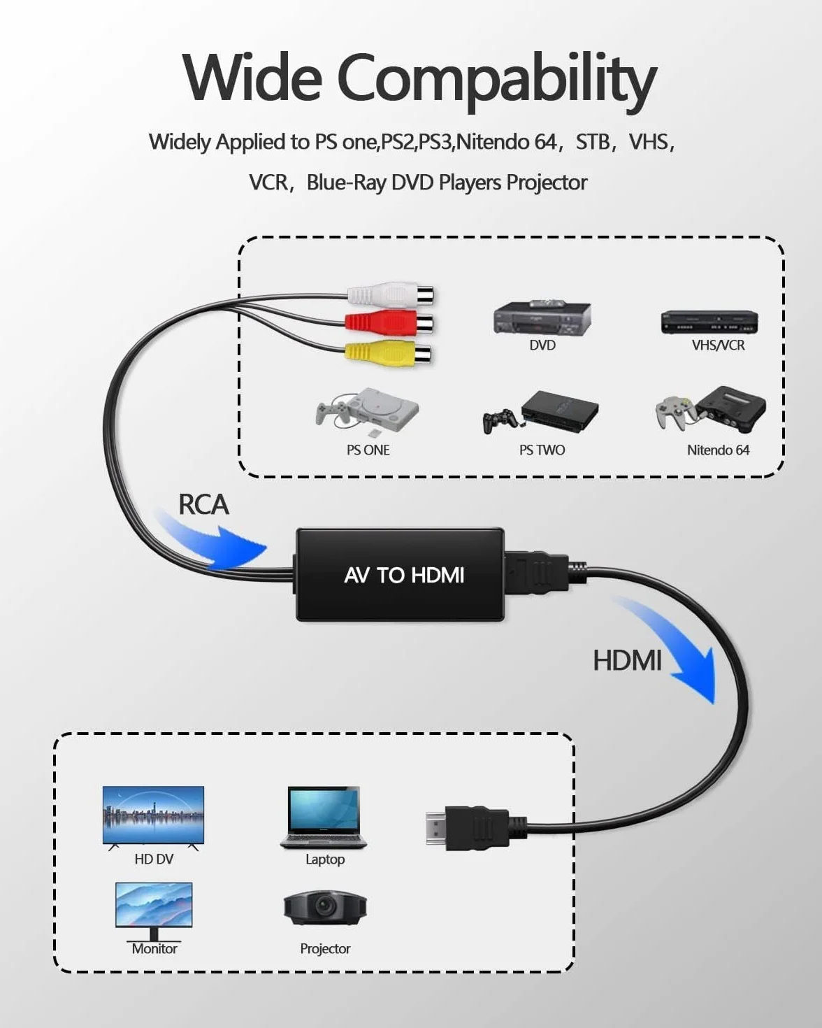 Konwerter RCA na HDMI, adapter AV na HDMI, 720P/1080P RCA Composite CVBS Adapter obsługuje PAL/NTSC do komputera, laptopa, telewizora, WII, Xbox, PS2, PS3, STB, VHS, VCR, odtwarzaczy DVD