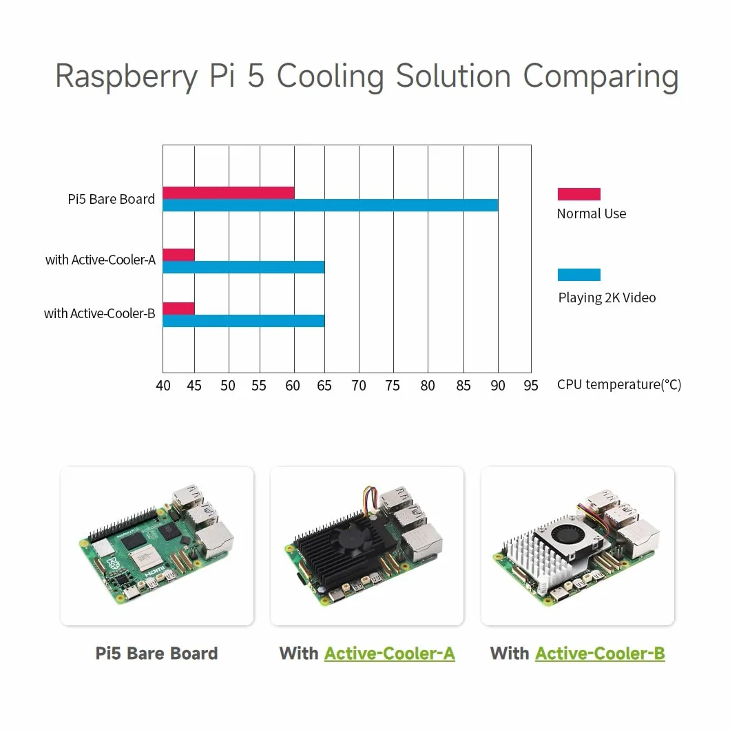 Waveshare Active Cooler (B), Compatible with Raspberry Pi 5, Active Cooling Fan, Aluminium Heatsink, with Thermal Pads