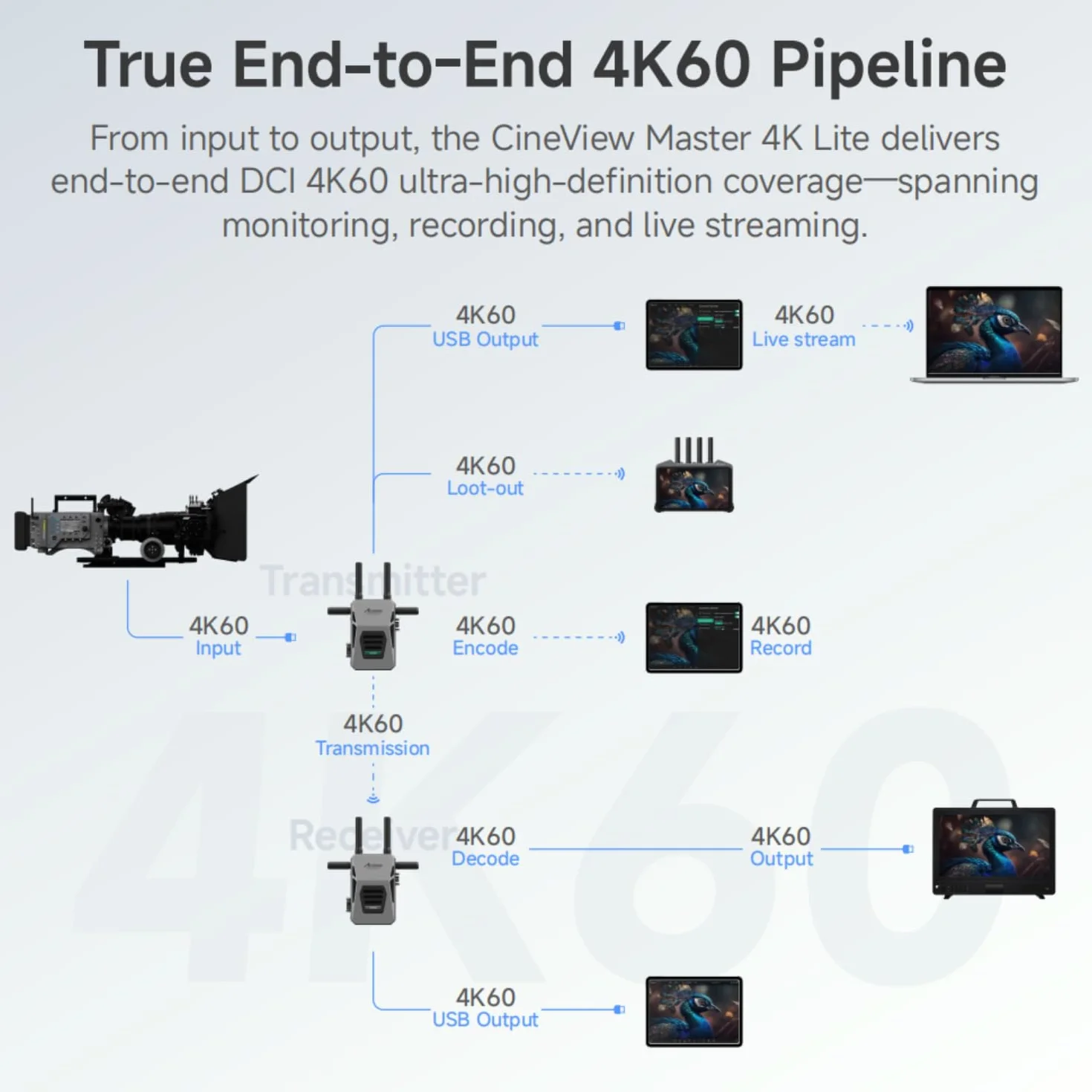 Accsoon CineView Master 4K Lite zestaw bezprzewodowych nadajnik/odbiorników 4K60 z technologią podwójnego pasma, zasięg 350 m, opóźnienie 35 ms, wejścia i wyjścia HDMI/SDI, zdalne sterowanie wybranymi