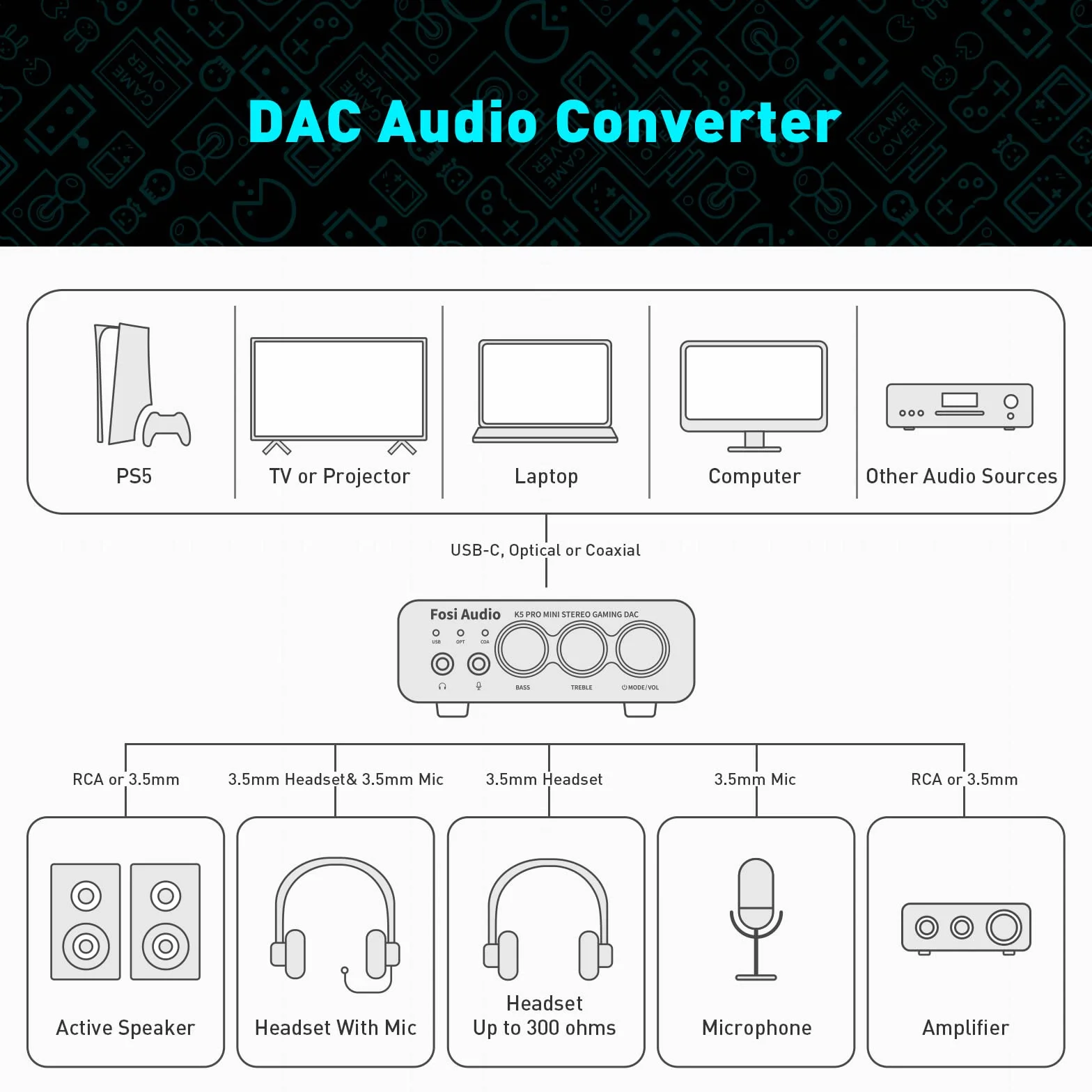 Fosi Audio K5 Pro Gaming DAC Wzmacniacz słuchawkowy Mini Hi-Fi Stereo Cyfrowo-analogowy konwerter audio USB typu C/koncentryczny na RCA/optyczny/3,5 mm AUX na PS5/PC/MAC/komputer