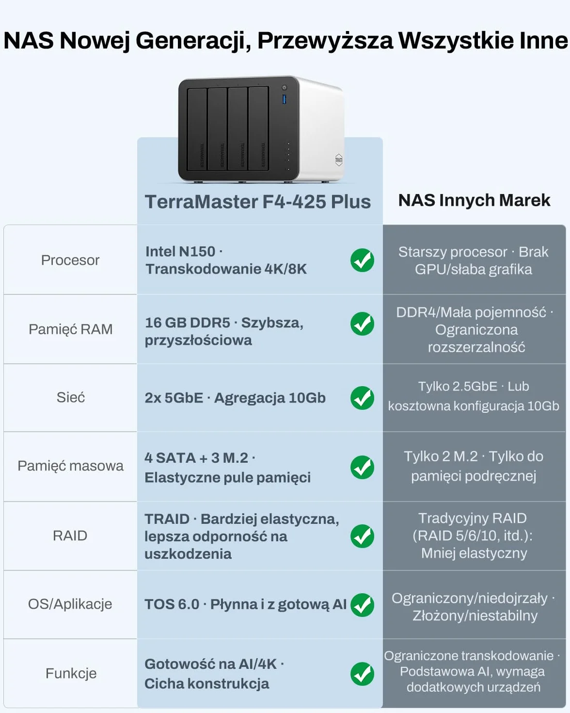 TERRAMASTER F4-425 Plus NAS Storage – 4-kieszeniowy Procesor Intel N150 Quad-Core, 16 GB Pamięci RAM DDR5, 2 Porty LAN 5GbE, 3 Gniazda M.2, Pamięć Sieciowa, Serwer Multimedialny (Bez Dysków)