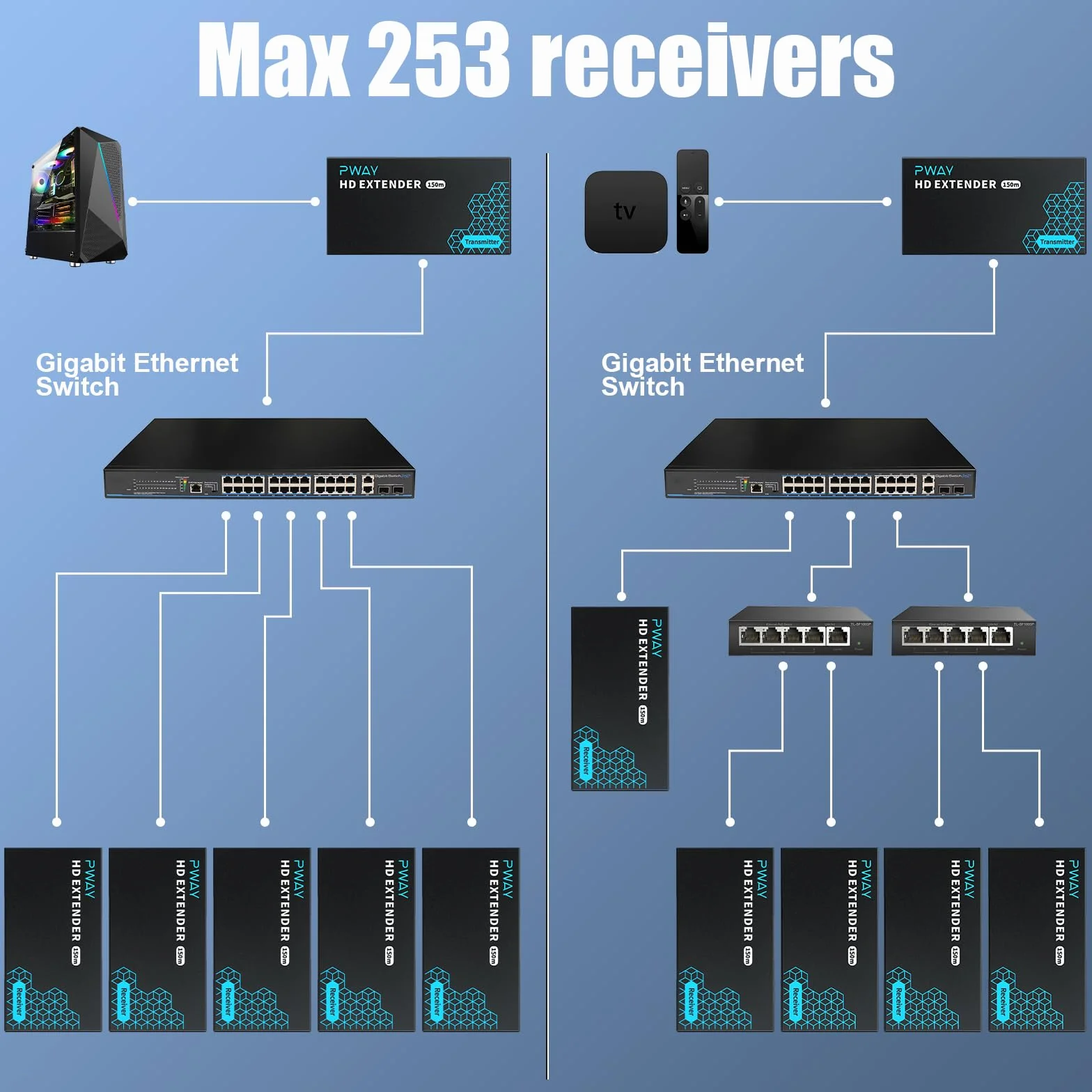 PW-DT236 HDMI Extender przez IP 150m/492ft Transmisja przez Cat5e/6/7/8 Obsługa lokalnego kabla sieciowego Loopout i transmisja 1 do wielu za pośrednictwem przełącznika sieciowego