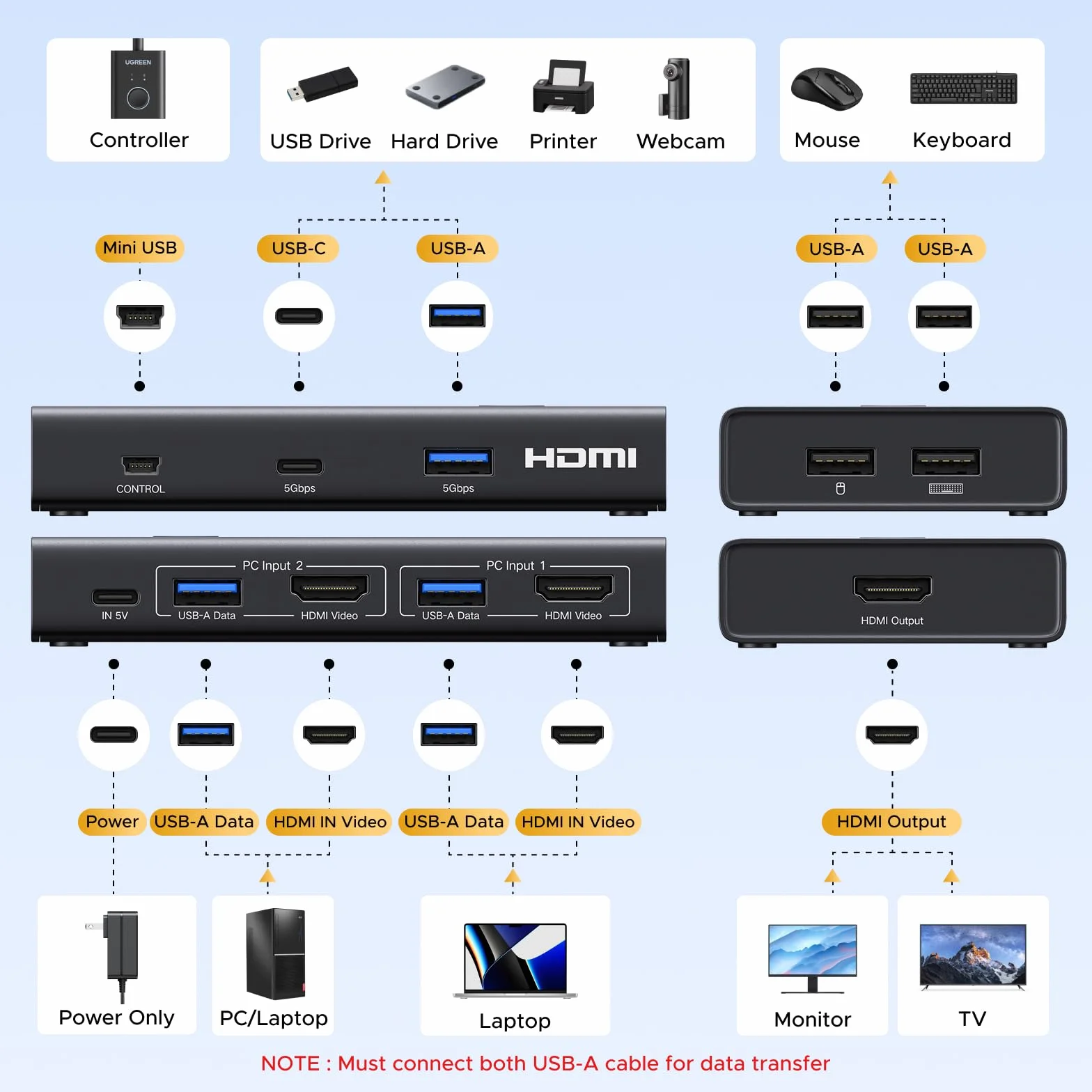 UGREEN Przełącznik KVM HDMI 2.0 2 komputery 1 monitor 4K@60Hz z 4 portami USB 3.0 (3*USB A+ USB C) Przełączanie klawiatury i kontrolera pulpitu Kompatybilny z systemami Windows/Linux/MacOS