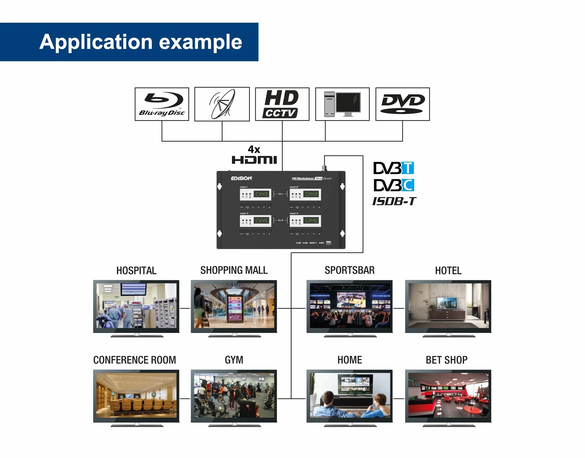 EDISION HDMI MODULATOR 3in1 QUAD, Modulator RF 4x HDMI do naziemnego DVB-T, ISDB-T lub kabel DVB-C MPEG4, 3 DO WYBORU SYGNAŁY modulacji, Dystrybucja Full HD przez kabel koncentryczny, Podłącz i graj