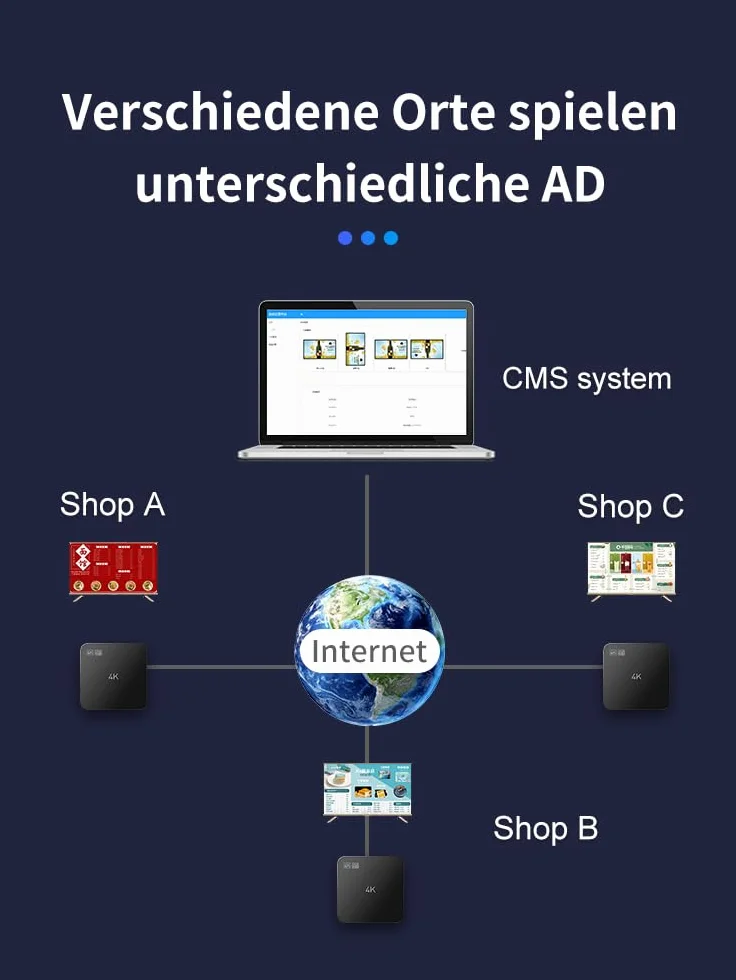 Gracz Digital Signage cms bez subskrypcji restauracja media odtwarzacz reklamowy YM05 (1+8G)