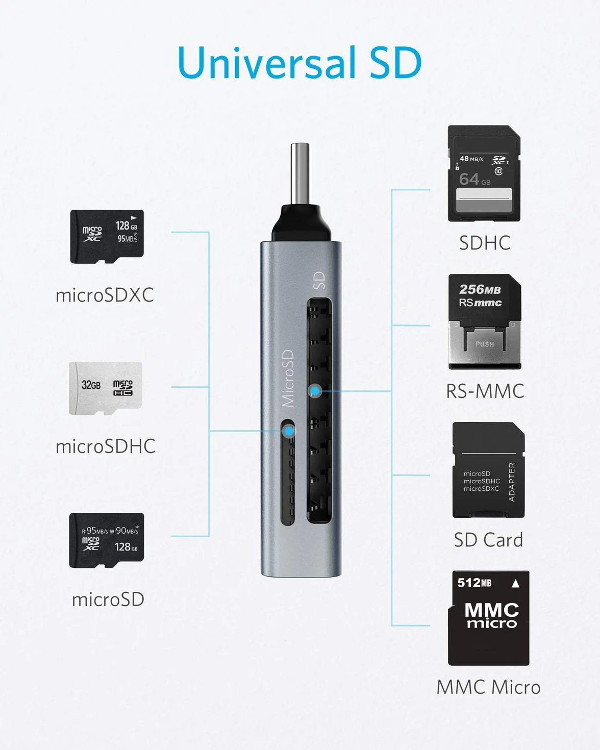 Anker Czytnik Kart SD USB C 2w1 SDXC SDHC Micro SD