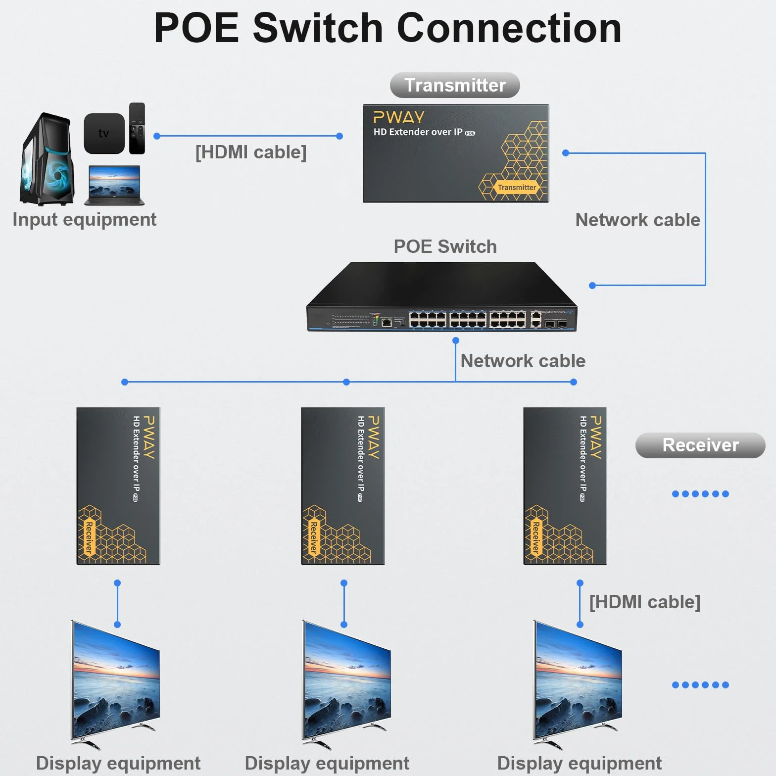 DT273P przedłużacz HDMI IP Ethernet 120 m/490 ft, obsługuje POE i 1 do wielokrotnej transmisji przez przełącznik sieciowy