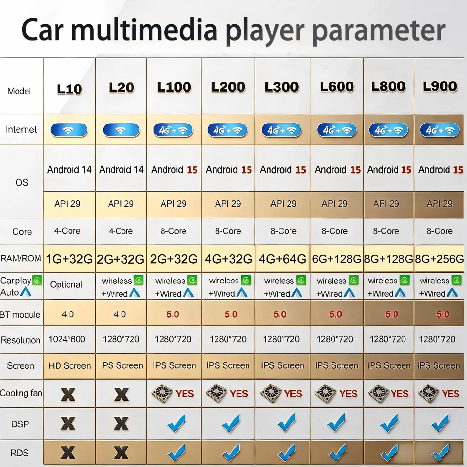 Radio samochodowe do Toyoty Passo XC10 2004-2010 Android CarPlay z 9-calowym ekranem dotykowym, 1280 × 720, radio samochodowe, SWC, Bluetooth 5.0, FM AM RDS, DSP, Wi-Fi, 4GLTE, GPS, ADAS DVR
