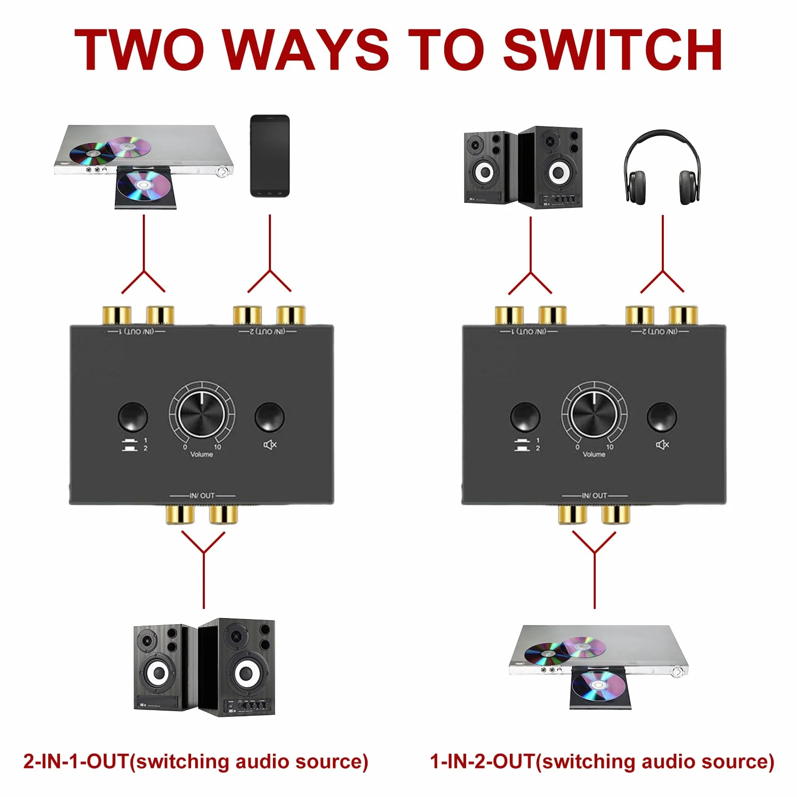 RCA Stereo Audio Switch 2(1)-IN-1(2)-OUT, R/L Regulacja Głośności, dwukierunkowy Aux Sound Selector Splitter Box do odtwarzacza CD, komputera, głośników