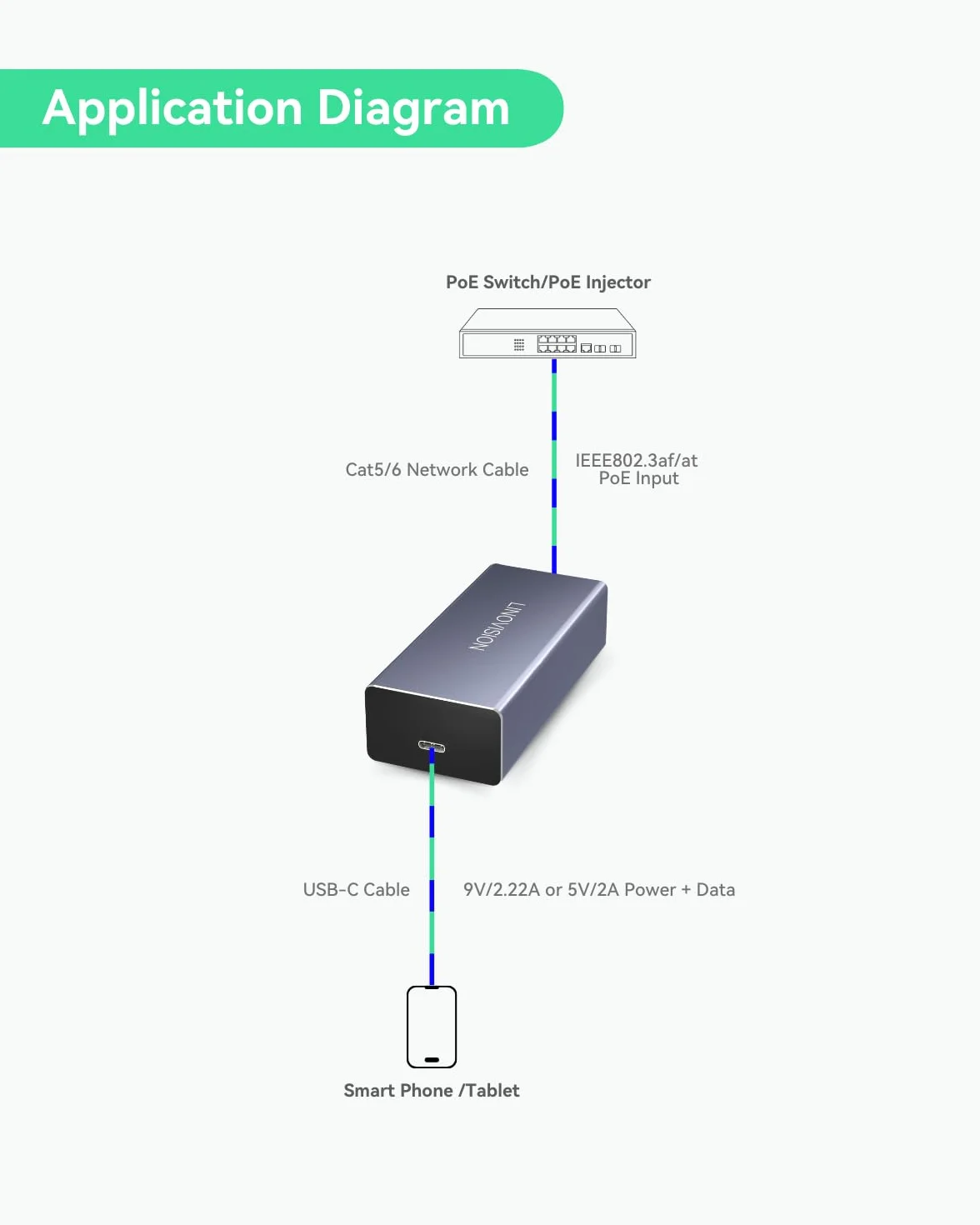 LINOVISION Konwerter POE na USB-C, przesyłanie danych i ładowanie za pomocą jednego kabla, konwersja lEEE802.3af/at POE na USB typu C z Ethernetem 10/100 Mb/s, wyjście 9 V/2,22 A lub 5 V/2 A | Wyjście 9 V/2,22 A i 5 V/2 A | Plug and Play | do telefonów, t