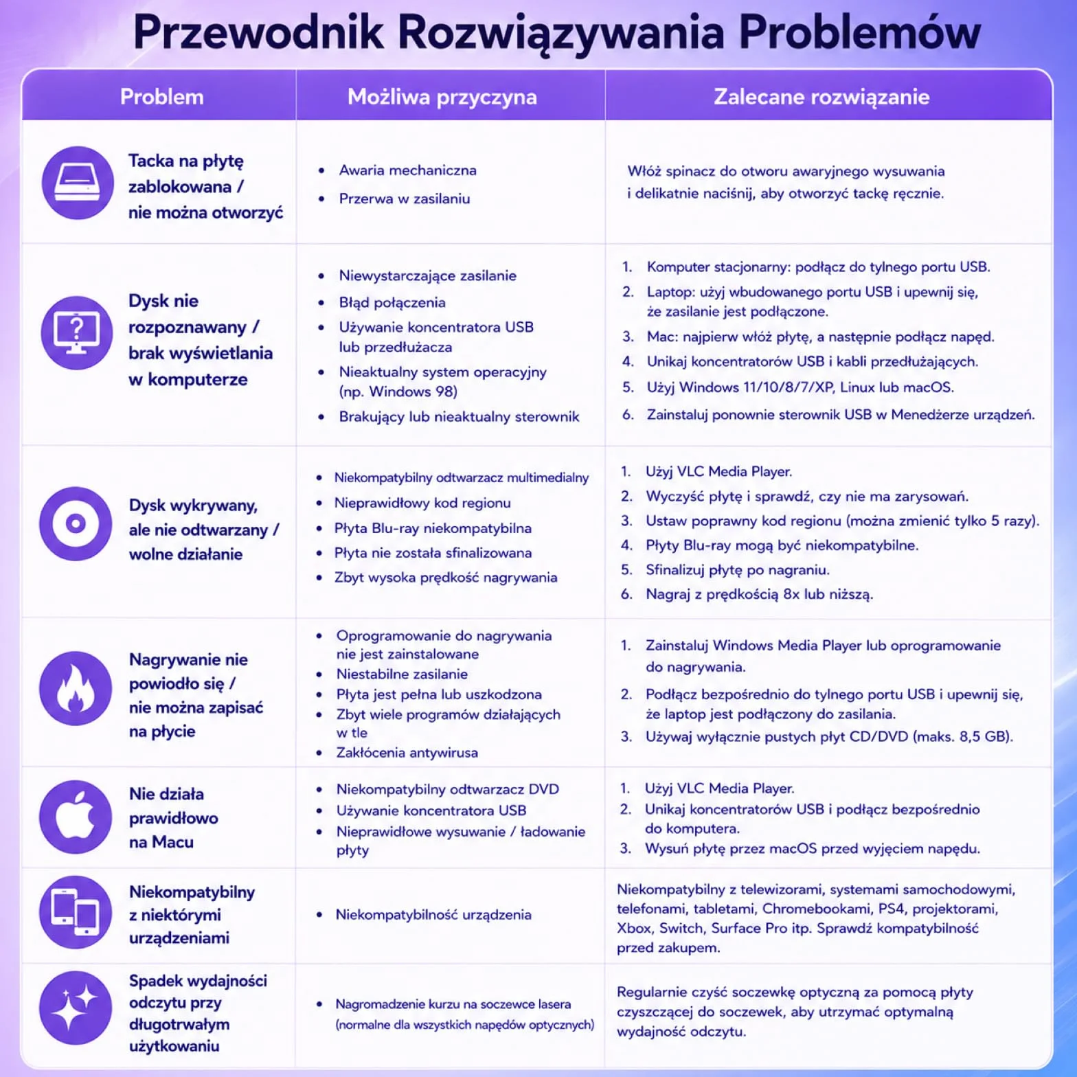 Zewnętrzny napęd CD/DVD Przenośna Nagrywarka Odtwarzacz 7 w 1 | Interfejsem USB 3.0 i Type-C oraz Czytnikiem kart SD/TF i Hubem USB Kompatybilny z Mac/Linux/PC/Laptopa/Windows