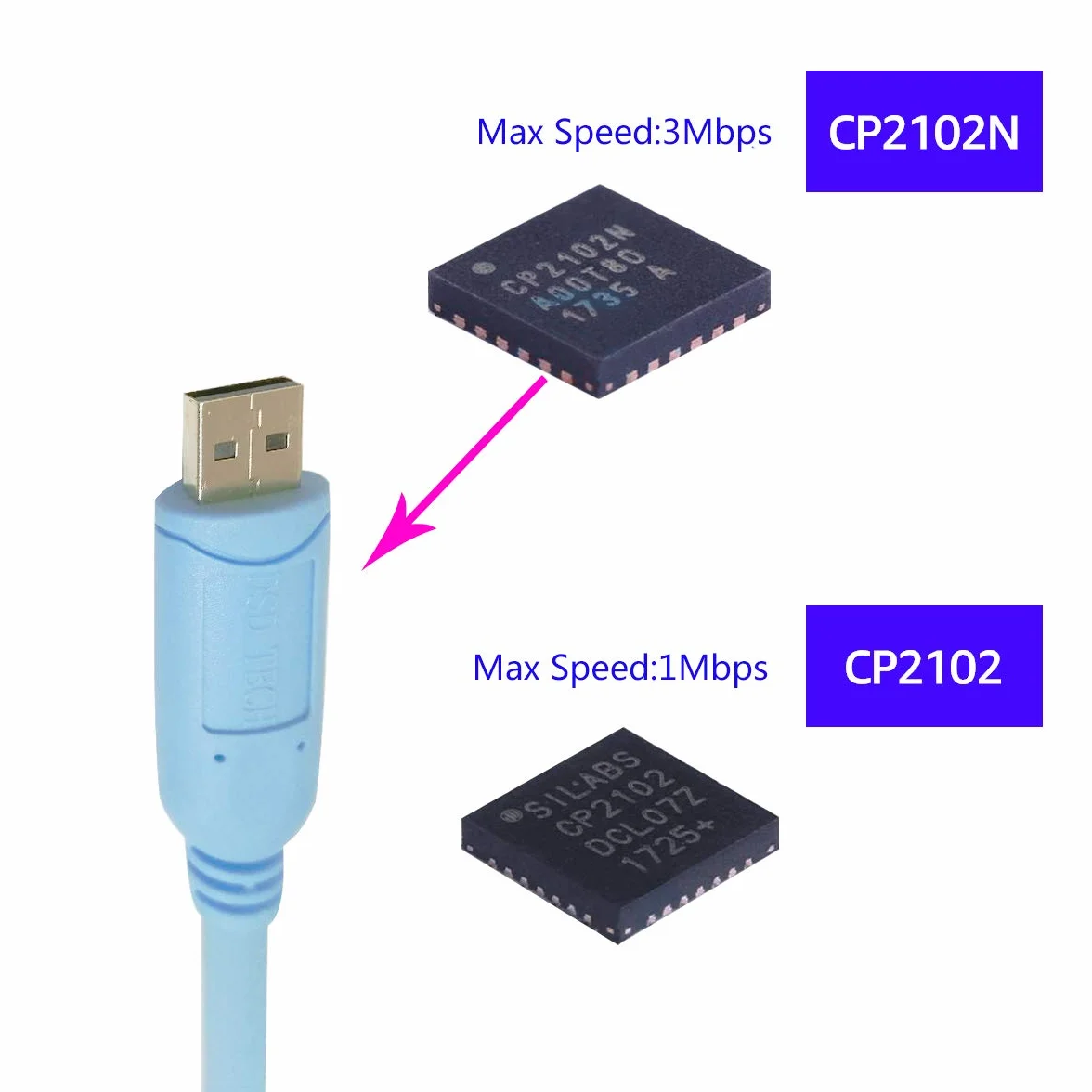 DSD TECH SH-U09BL kabel szeregowy USB do TTL CP2102N 1,2 m