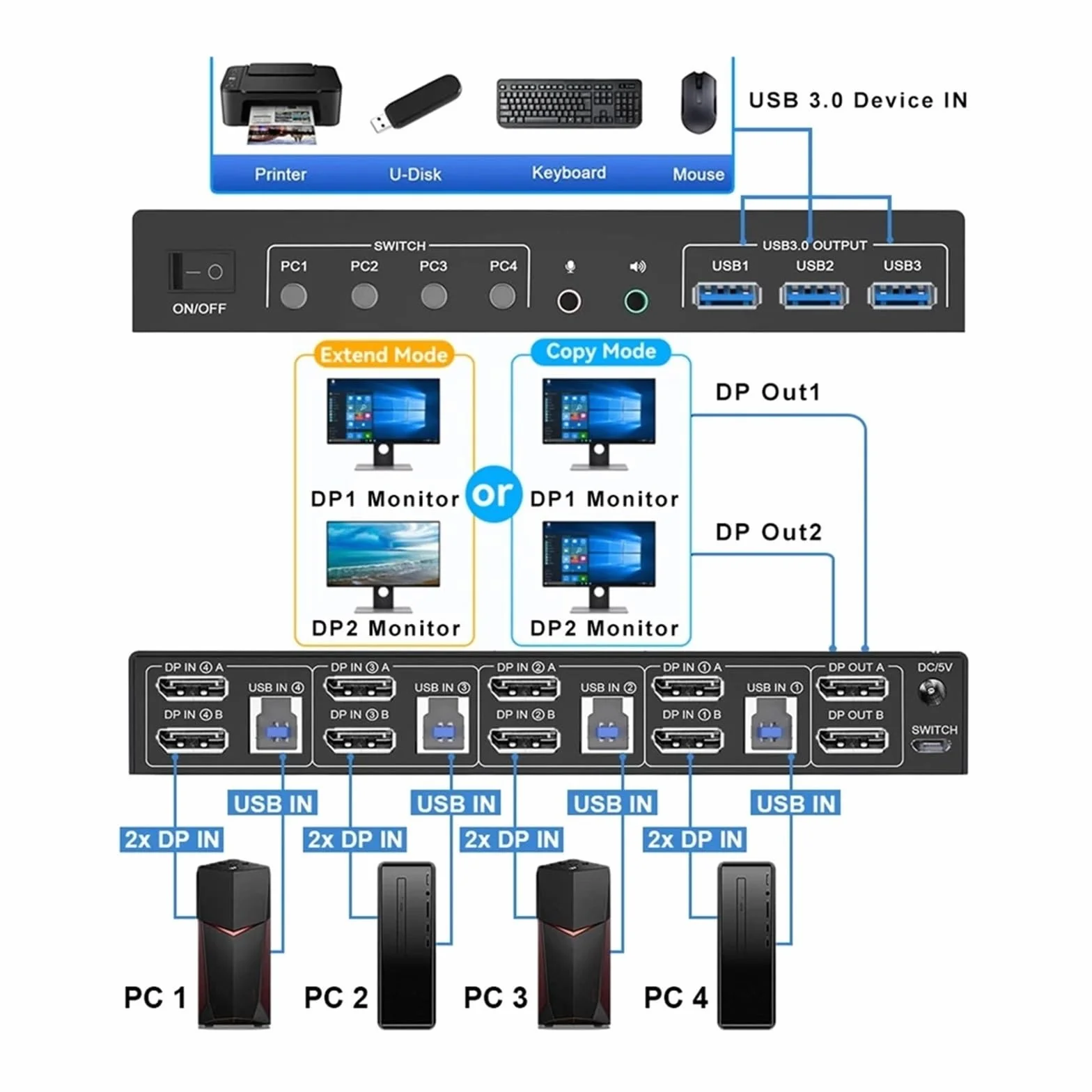 Konwerter Cyfrowy, Przełącznik 8K DP KVM USB 3.0 4X2 podwójny monitor 4K 144 Hz rozszerzony wyświetlacz przełącznik Displayport 4 wejścia 2 wyjścia na komputery udostępnij klawiaturę i mysz