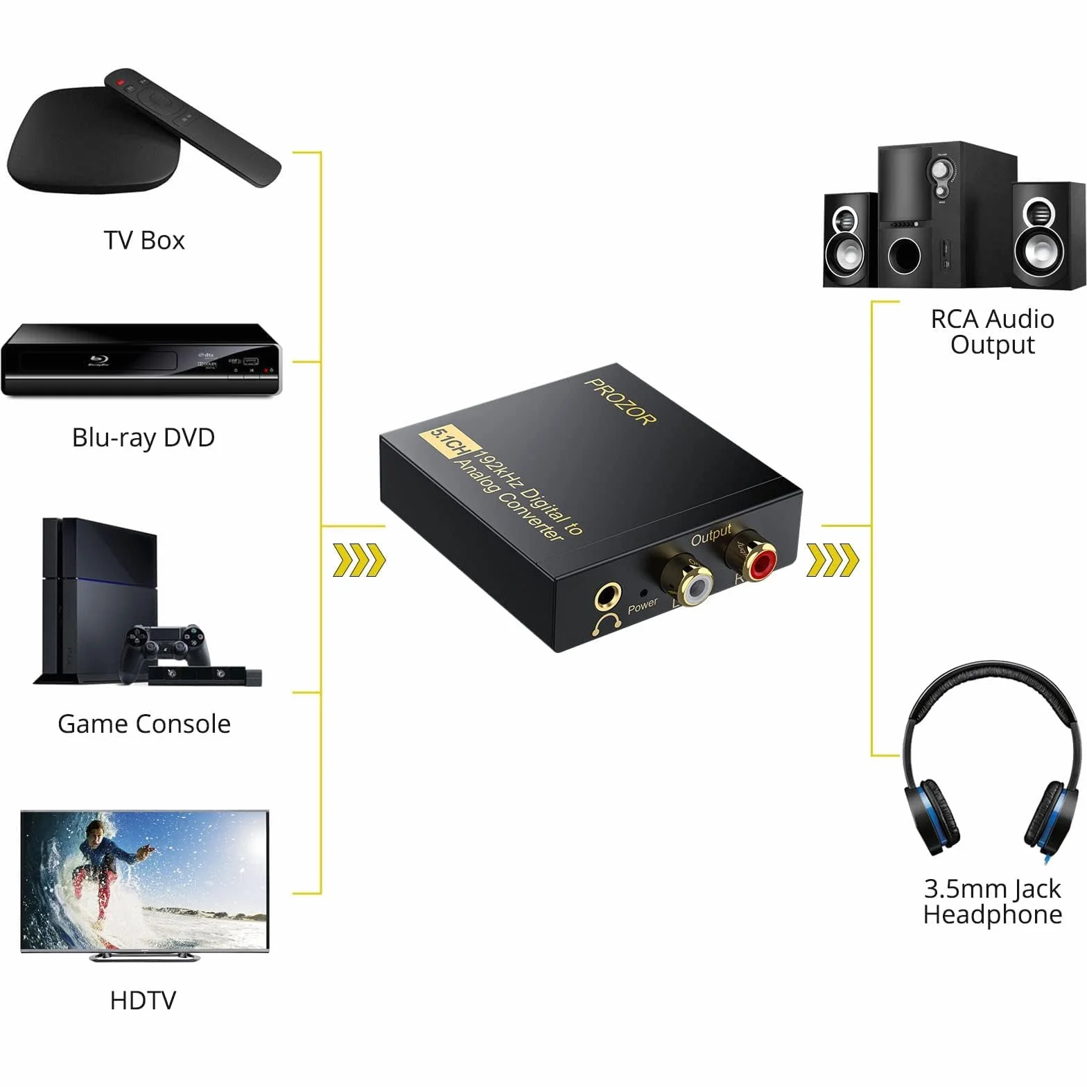 PROZOR Konwerter optyczny na RCA 192 kHz, konwerter DAC, konwerter obsługuje regulację głośności, Coaxial SPDIF Toslink Optical to Analog, stereo L/R, RCA, gniazdo 3,5 mm, adapter audio do HDTV itp