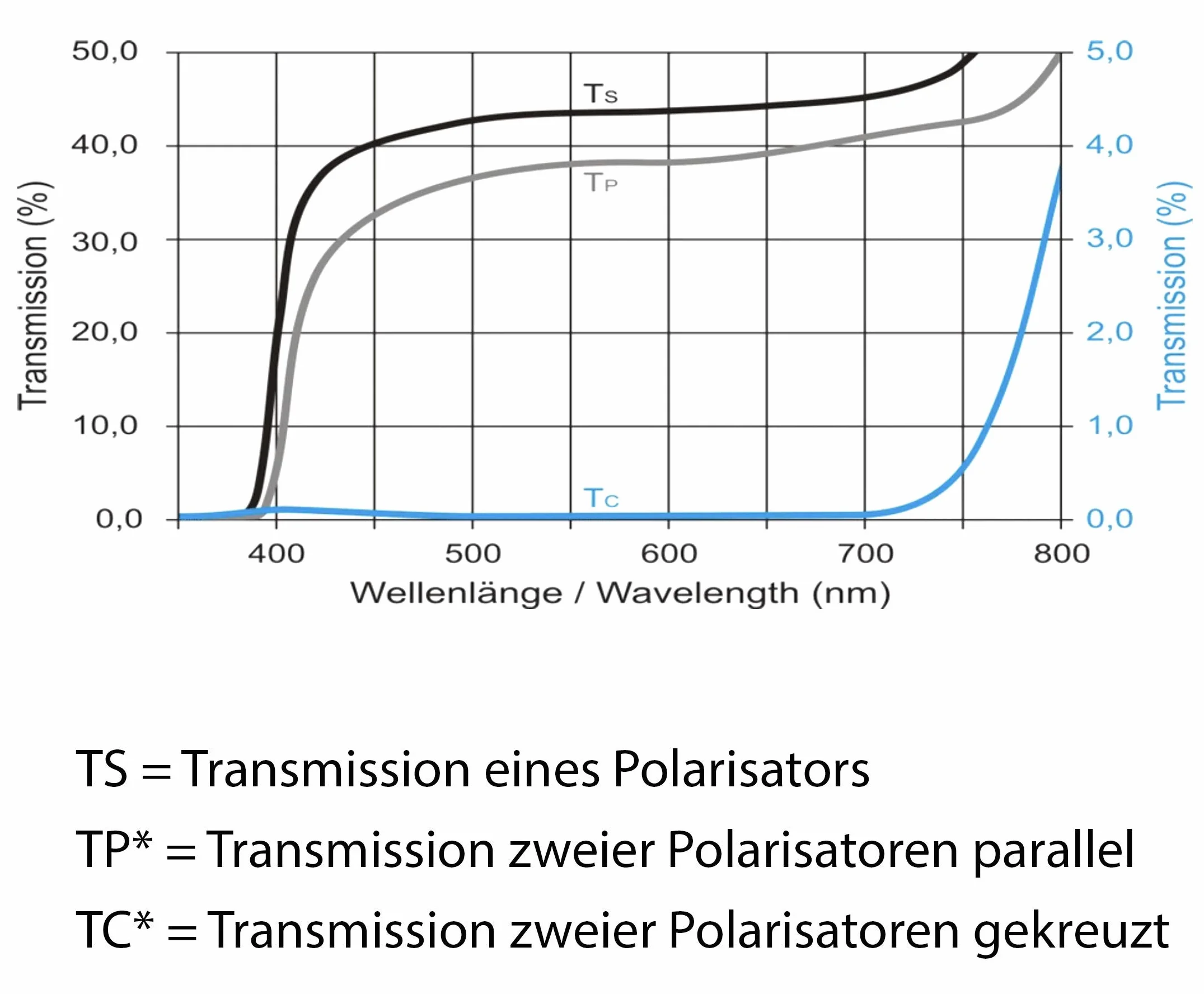 Folia polaryzacyjna 400 x 400 x 0,2 mm, nie klej, typ ST-38-20 | ScreenTech - Filtr polaryzacyjny liniowy 0°/90°, polaryzator IPS, obustronna folia ochronna, z Niemiec