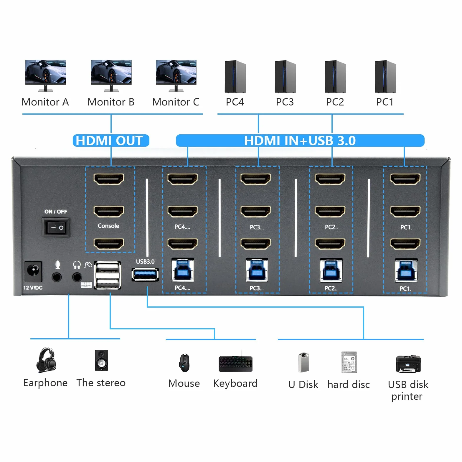 Przełącznik KVM 3 monitory, 4 komputery, przełącznik KVM HDMI 4K 60 Hz z 4 portami USB 3.0 i dźwiękiem 3,5 mm, 4 komputery dzielą jeden zestaw Leyboard, mysz i monitory, obsługuje Windows/Mac/Linux