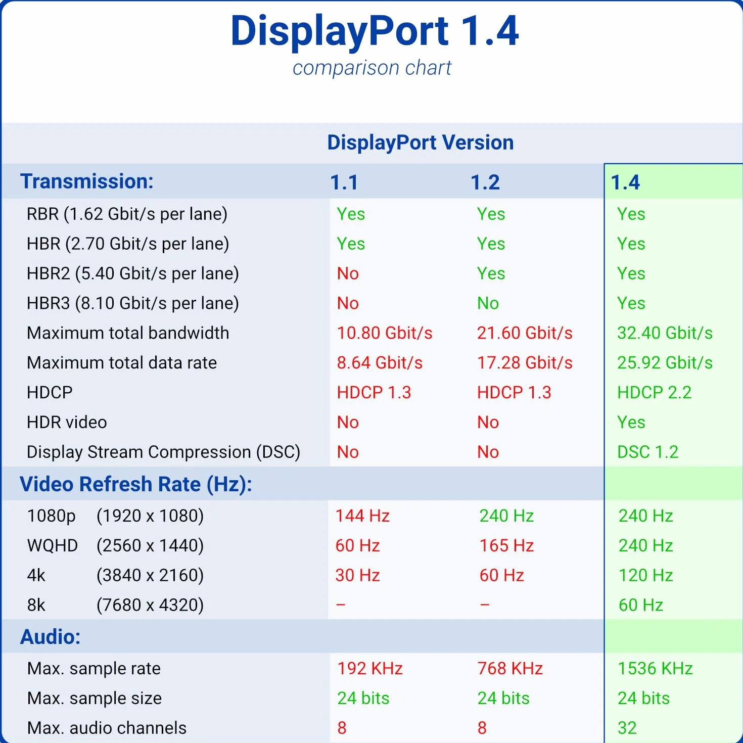 deleyCON 3,0m Kabel DisplayPort 1.4 8K@60Hz 4K@165Hz 2K@360Hz HDR AMD FreeSync NVIDIA G-Sync do Monitora