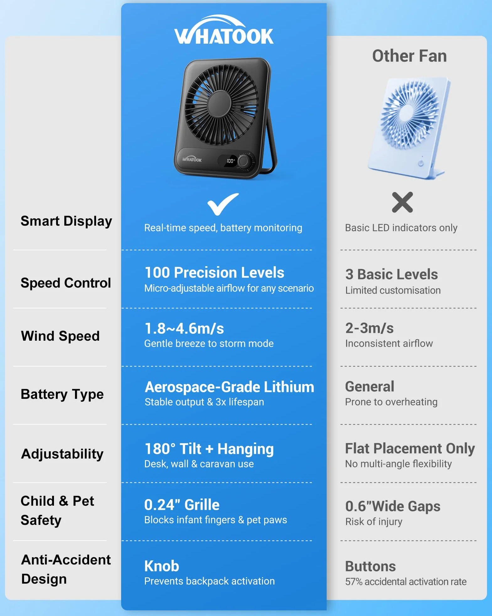 WHATOOK wentylator biurkowy mini przenośny: ciche prędkości 1-100, bateria 5000mAh 24h z szybkim ładowaniem USB-C i wyświetlaczem LED, energooszczędne wentylatory bezpieczne dla dzieci do biura domowe