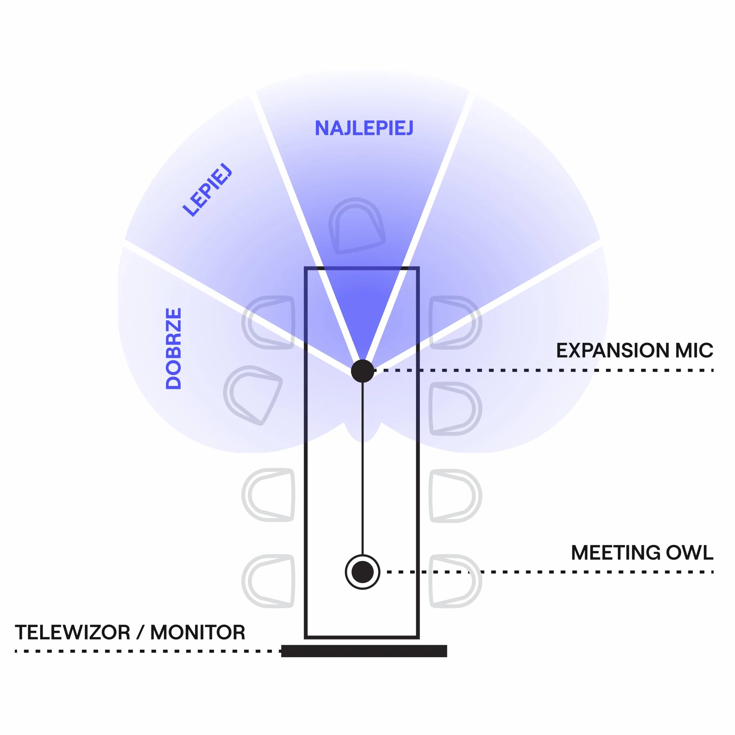 Owl Labs Mikrofon Expansion Mic firmy do Meeting Owl 3/4+ – zwieksza zasieg dzwieku w wiekszych pomieszczeniach o 2,5 metra w kierunku mikrofonu, szary