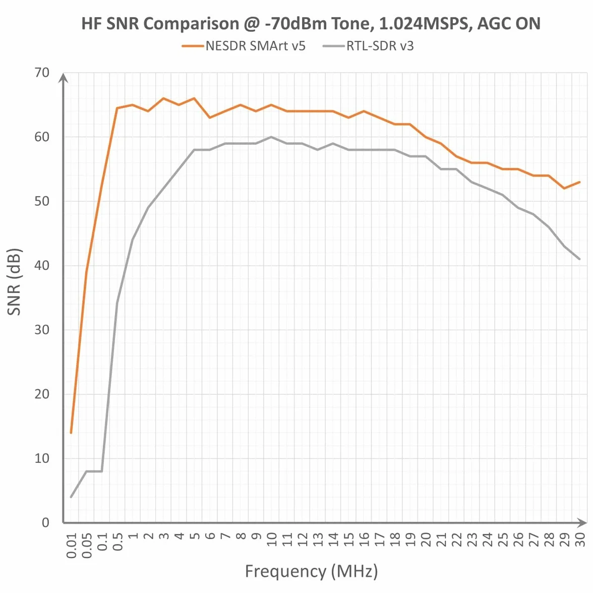 Nooelec RTL-SDR v5 SDR - NESDR SMArt HF/VHF/UHF (100 kHz-1,75 GHz) radio definiowane programowo. Premium RTLSDR w/0,5PPM TCXO, wejście SMA i aluminiowa obudowa. RTL2832U & R820T2 (R860) radio oparte