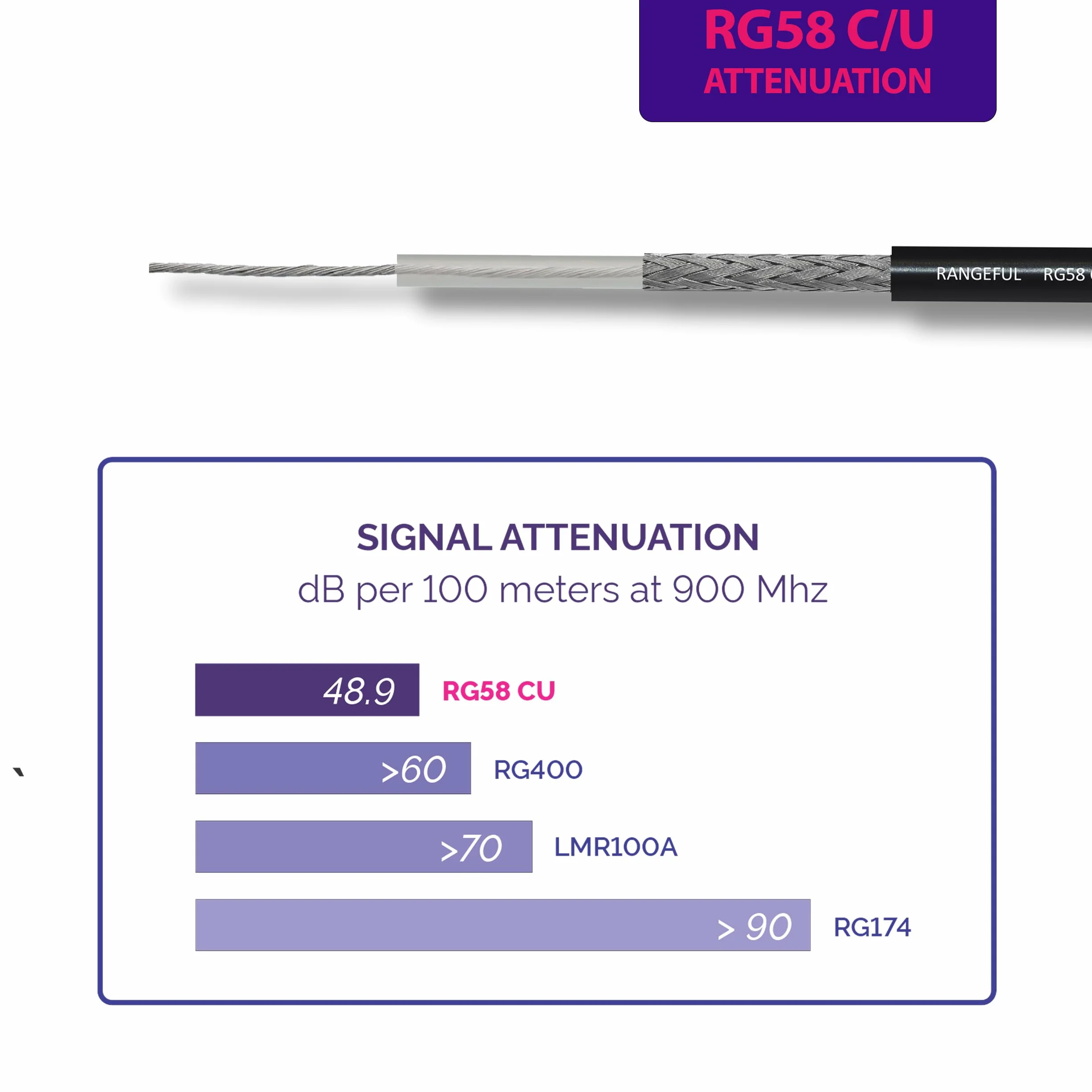 RG58 CU 100m Kabel koncentryczny RF 50ohm — RG58CU kompatybilny ze SMA BNC TNC PL259 typu N — do WiFi VHF UHF CB HAM Radio Router Antena 4G 5G 6G