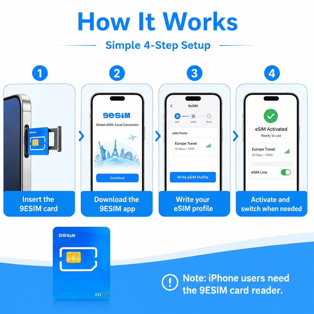 V0MAX fizyczna karta eSIM do odblokowanych telefonów Android – adapter SIM na eSIM, 30 profili + 1 GB danych gratis, menu STK, Nano/Micro/Standard,podróże USA/Europa/Japonia/Chiny