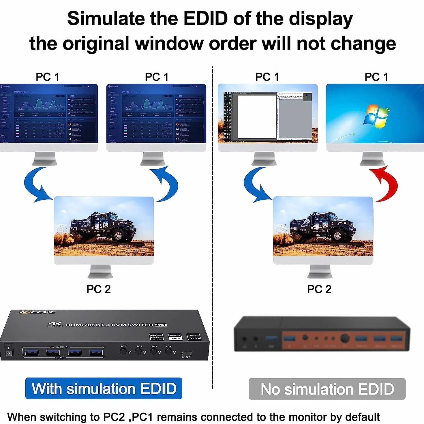 KVM Switch 4 PC 1 monitor HDMI symulacja EDID, 4K 60Hz, USB 3.0 KVM Switch HDMI 4 porty do 4 części PC, 1 monitor i 4 urządzenia USB 3.0, z przewodowym pilotem, 5 kabli i zasilaczem sieciowym