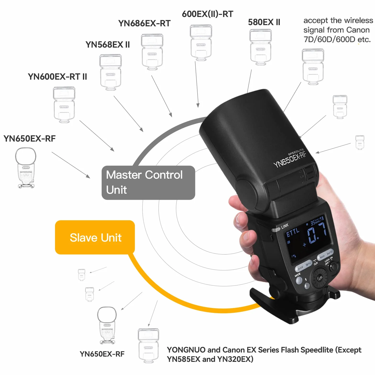 Yongnuo YN650EX-RF bezprzewodowa lampa błyskowa Speedlite, GN60 24 szt. lampa LED koraliki TTL HSS, Master Slave Flash z wbudowanym systemem RF 2,4G, do aparatu Canon DSLR