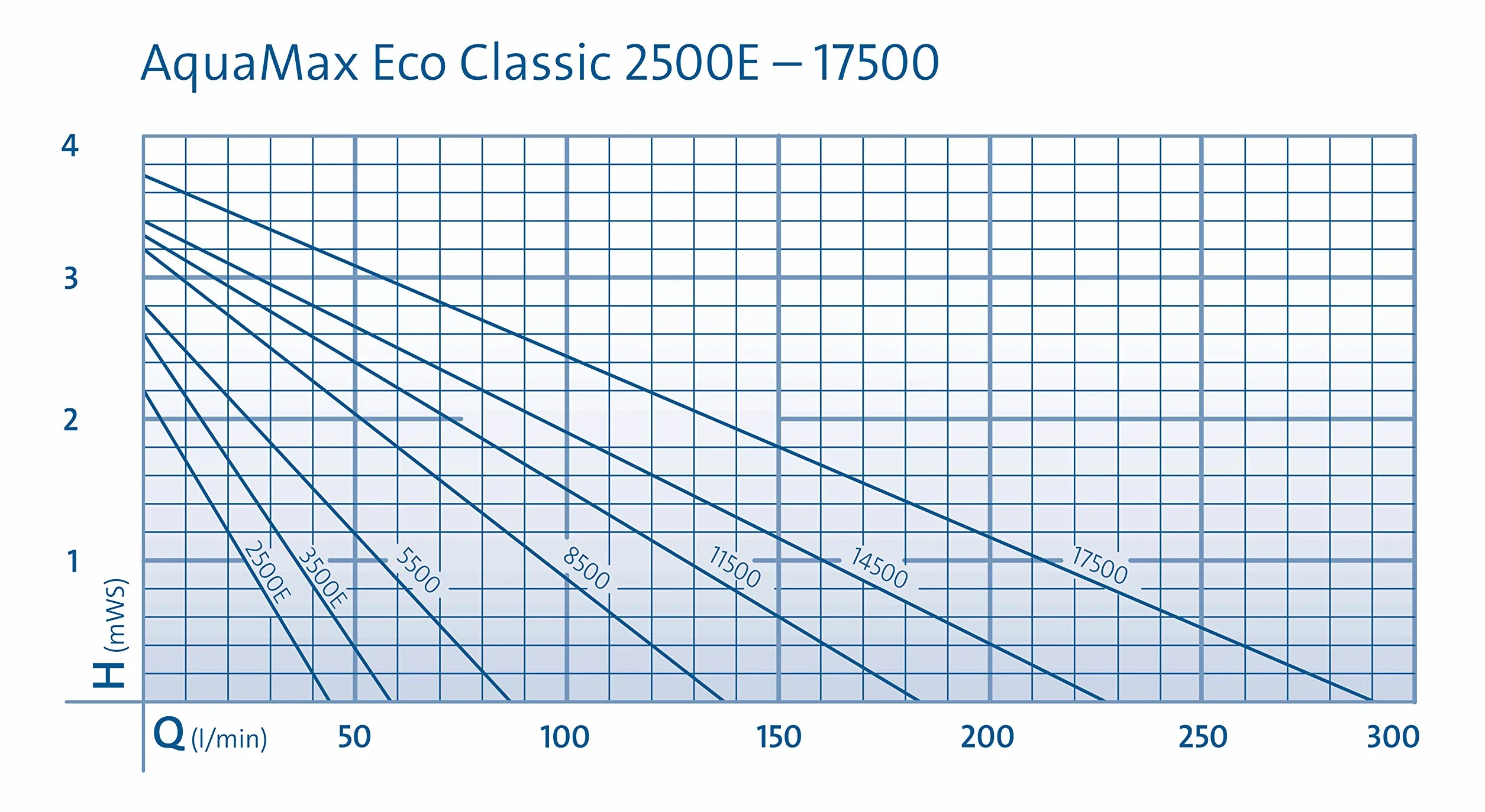 OASE 20225 AquaMax Eco Classic 2500E pompa filtrująca, wydajność tłoczenia 2500 l/h, energooszczędna strumieniowa, pompa do stawu, filtr
